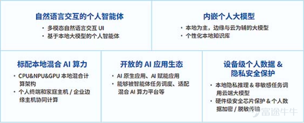 資料來源：AI PC產業白皮書