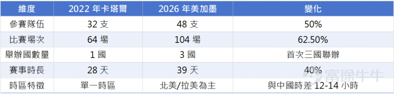  資料來源：FIFA官網