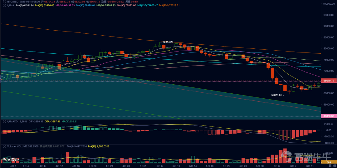 During the reporting period (June 7–June 13), $Bitcoin (BTC.CC)$ Bitcoin exhibited an oversold bounce, opening at $60,850.48 and closing at $64,429.99, for a gain of 5.88%, accompanied by a sharp decline in trading volume. The rebound was driven partly by accumulation demand following the oversold condition and partly by weakening selling pressure due to renewed optimism surrounding the resolution of the Strait of Hormuz crisis.  Previously, U.S. May inflation data came in broadly higher, placing macro financial conditions under headwinds from rising expectations of structural tightening. However, this week’s CPI and core CPI readings came in line with expectations, calming market nerves temporarily. Short-term Fed liquidity rose by 0.68%, and the U.S. Dollar Index declined by 0.32%, providing some localized support. On Friday, news that the U.S. and Iran were set to sign an agreement led to positive inflows into Bitcoin ETFs; however, significant contraction in external funding channels meant this week's price rebound lacked solid backing from external capital inflows.  The crypto market remains in the clearing phase of a cyclical bear market, yet buying interest emerged around the $60,000 level, triggering a modest rebound following a sharp sell-off.  Macro Financial Conditions  In the global macro environment, financial markets are showing a deep divergence between short-term hard data improvements and deteriorating medium- to long-term inflation expectations.  Short-term liquidity and monetary policy exhibit signs of marginal easing. ...