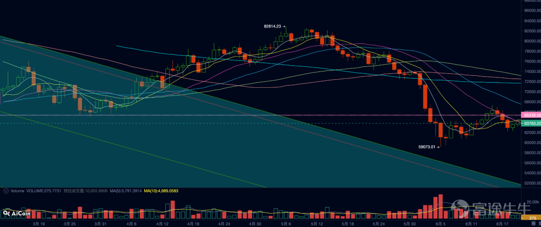During the reporting period (June 14–20), $Bitcoin (BTC.CC)$ Bitcoin opened at $64,425 and closed at $64,223, down slightly by 0.31%, with a weekly volatility of 7.92% and trading volume contracting further.  The global macro-financial environment has tightened significantly following the new Fed Chair’s policy debut and the hawkish dot plot revision. Fed net liquidity sharply declined by 2.19%, while the US Dollar Index rose strongly by 1.10% to 100.85, further cementing financial conditions as 'restrictive' and exerting notable valuation pressure on Bitcoin, a long-duration asset.  Within the market, the transmission channel from macro tightening to crypto has been confirmed. Institutional Bitcoin ETFs recorded net outflows of $224 million, causing Bitcoin prices to trade in a range below multiple moving averages, closing the week down slightly by 0.31% at $64,223.  Short-term long and short positions continued to be liquidated, while multi-cycle long positions and whale holdings expanded further, indicating that the cyclical bear market is still progressing ruthlessly.  With inflation rebounding again and the Fed shifting its policy stance—followed by rate hikes from the EU and Japan—we assess that Bitcoin is now entering the most challenging phase of this cycle: the late stage of a cyclical bear market.  Macro Financial Conditions  This week, underlying liquidity in the global financial system showed marked contraction. As a core liquidity indicator, the Fed...