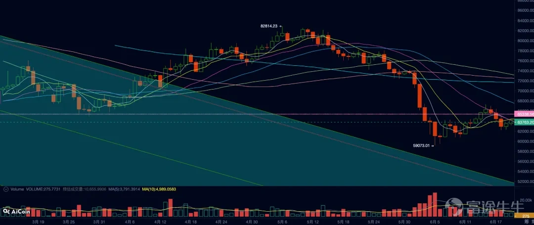 BTC日線走勢