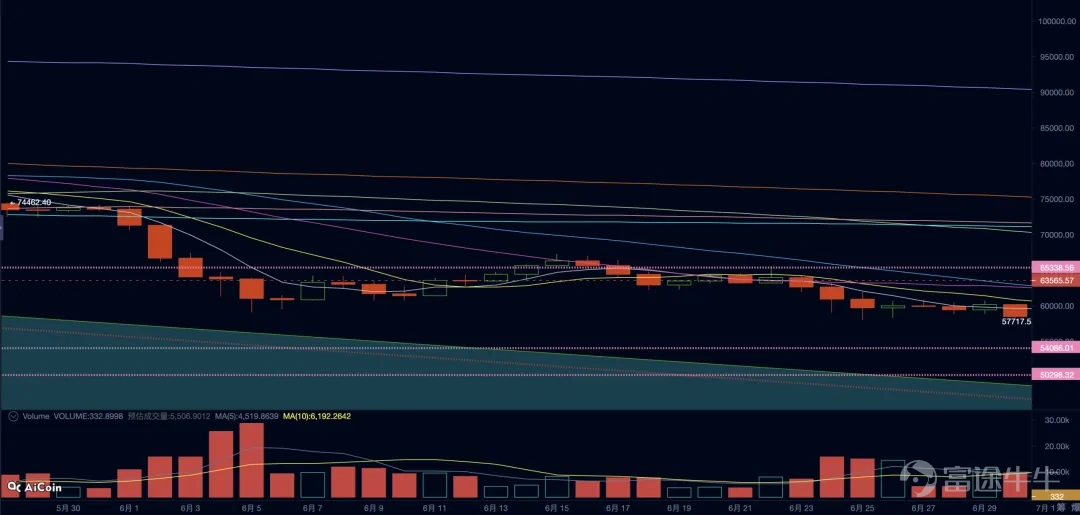 BTC 6月日線走勢