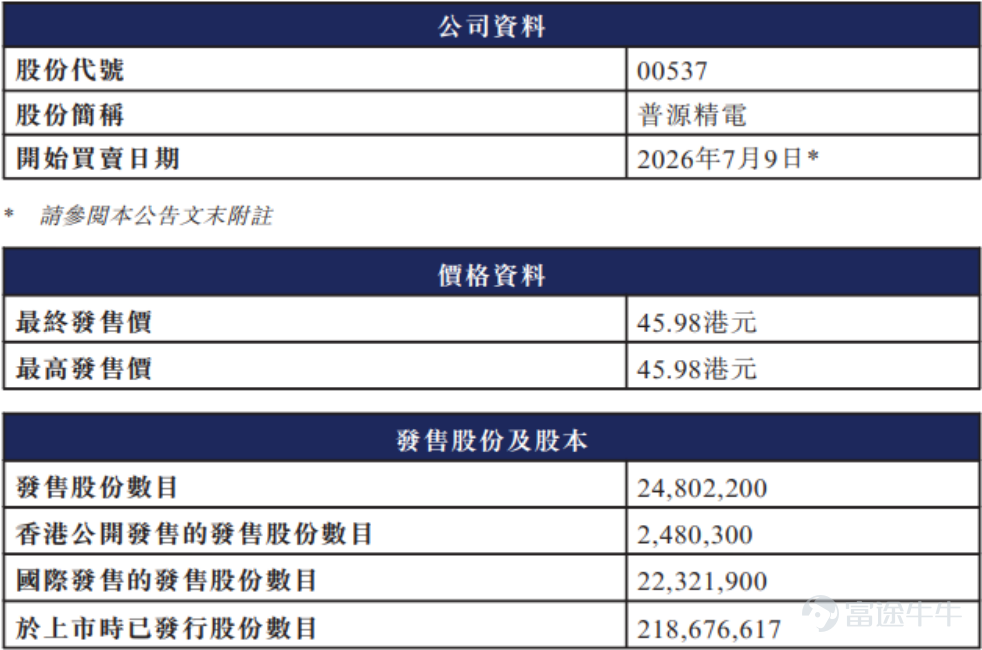 資料來源：公司招股說明書