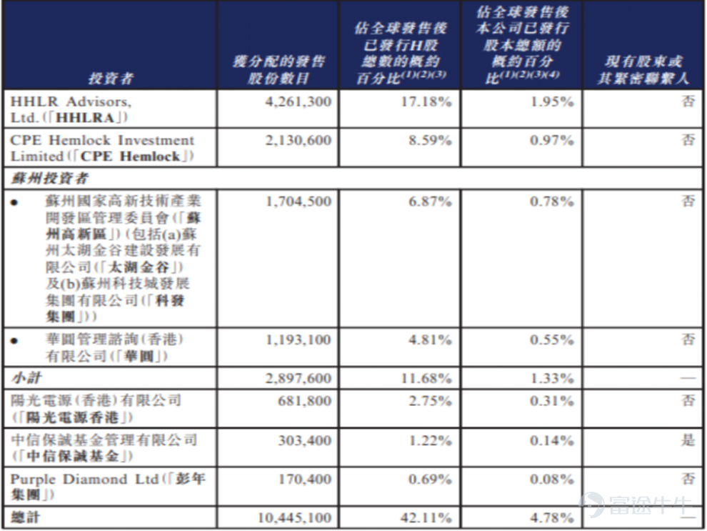 資料來源：公司招股說明書