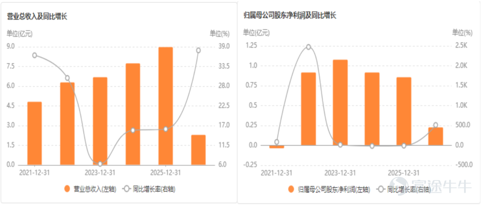 資料來源：公司財務報告