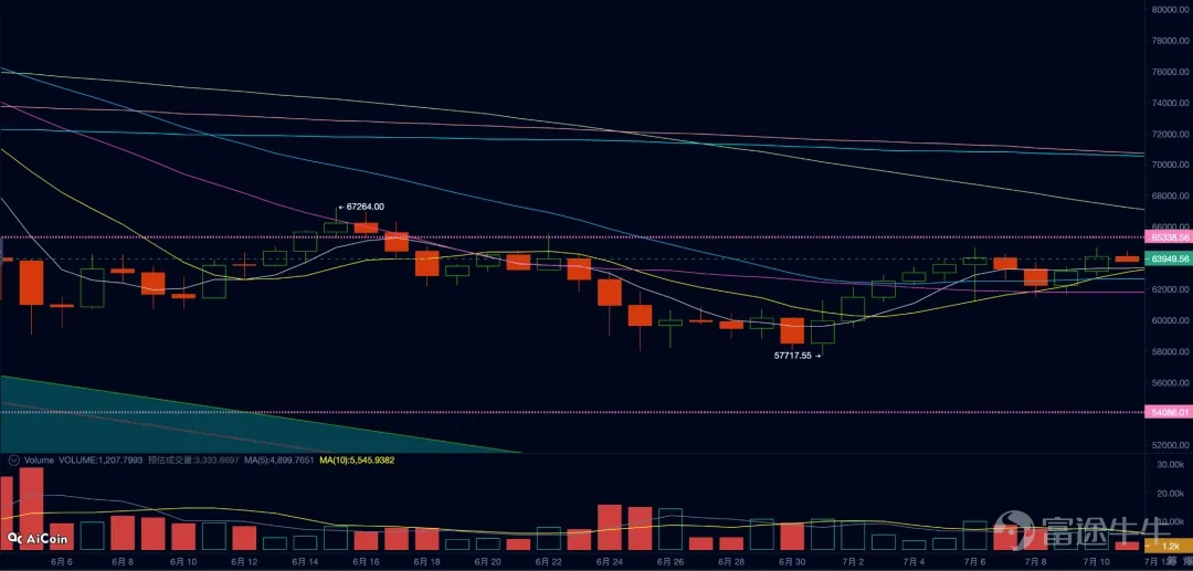 BTC日線走勢