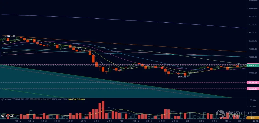 BTC日線價格走勢