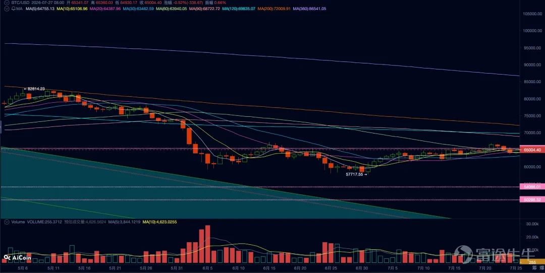 BTC日線價格走勢