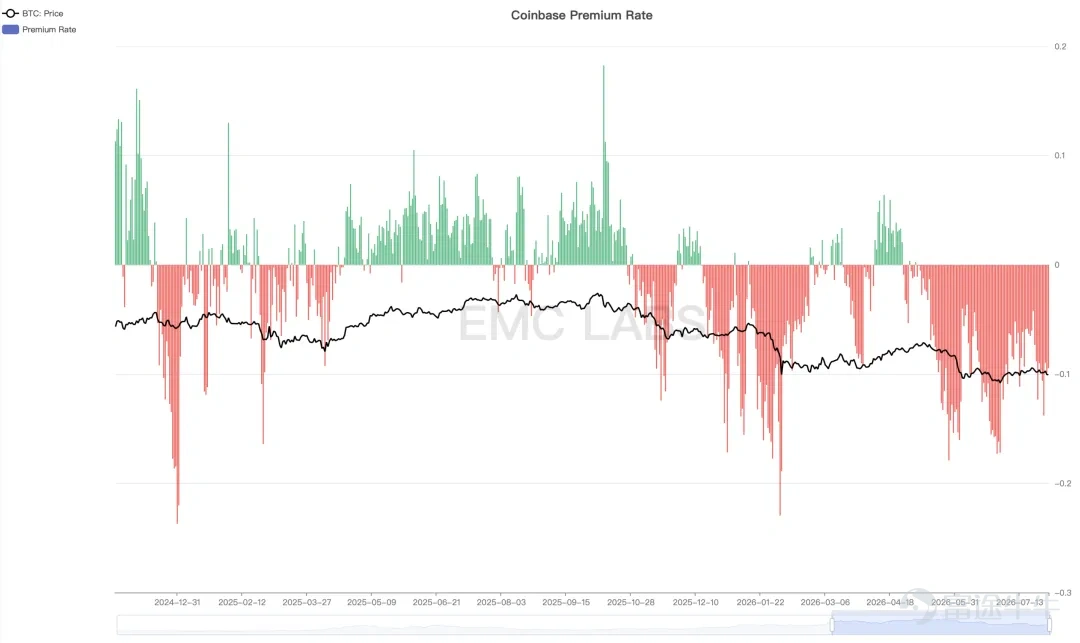 Coinbase 折價率顯示美洲市場拋壓較大