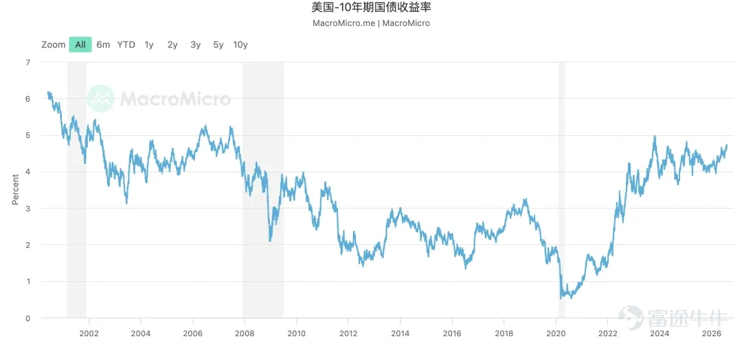 美10年背債殖利率再逼疫情以來高點