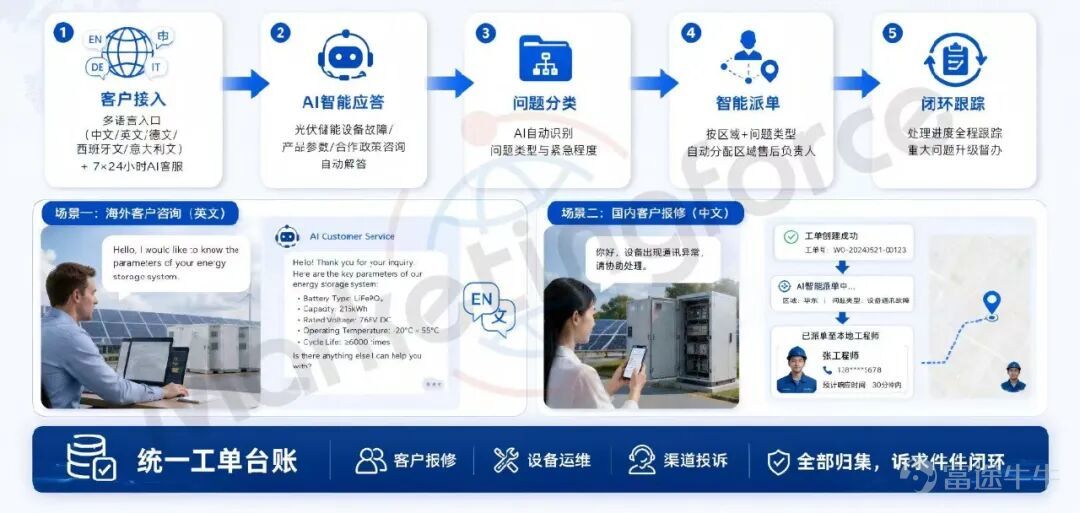 全球光伏、儲能產業出海節奏持續加快，國內能源製造企業逐步形成國內直銷、海外分銷雙線並行經營模式。大量出海企業同時運營多套獨立獲客、銷售工具，線索、經銷商、訂單數據分散割裂，多語種、多幣種業務協同、全流程銷售管控、投放效果核算都依賴人工線下整理，運營成本偏高。 信光能源作爲立訊精密旗下專注光儲賽道主體，完成海外多國市場初步佈局後，亟需一套貫通獲客、渠道、銷售的AI智能營銷平台，落地標準化業務流程，支撐海內外業務穩步擴張。   客戶簡介：立訊精密旗下全球化光儲解決方案龍頭 信光能源是世界500強立訊精密全資子公司，是全球可持續智慧能源綜合解決方案提供商。 1.主營業務：主營光伏 / 儲能逆變器、儲能系統、智能接線盒、智慧能源管理系統，覆蓋戶用、工商業、離網微網全場景。 2.全球業務佈局：德國、西班牙、意大利設立海外分公司，海外業務成熟，2025年海外業務佔比超45%；國內採用B2B項目直銷 + OEM訂單模式，海外依託代理商分銷體系搭建銷售網絡。 3.集團產業支撐：母公司立訊精密2025年營收超3300億元、全球員工4...
