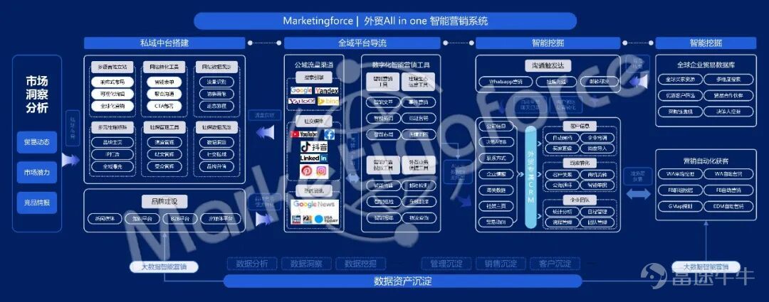 全球光伏、儲能產業出海節奏持續加快，國內能源製造企業逐步形成國內直銷、海外分銷雙線並行經營模式。大量出海企業同時運營多套獨立獲客、銷售工具，線索、經銷商、訂單數據分散割裂，多語種、多幣種業務協同、全流程銷售管控、投放效果核算都依賴人工線下整理，運營成本偏高。 信光能源作爲立訊精密旗下專注光儲賽道主體，完成海外多國市場初步佈局後，亟需一套貫通獲客、渠道、銷售的AI智能營銷平台，落地標準化業務流程，支撐海內外業務穩步擴張。   客戶簡介：立訊精密旗下全球化光儲解決方案龍頭 信光能源是世界500強立訊精密全資子公司，是全球可持續智慧能源綜合解決方案提供商。 1.主營業務：主營光伏 / 儲能逆變器、儲能系統、智能接線盒、智慧能源管理系統，覆蓋戶用、工商業、離網微網全場景。 2.全球業務佈局：德國、西班牙、意大利設立海外分公司，海外業務成熟，2025年海外業務佔比超45%；國內採用B2B項目直銷 + OEM訂單模式，海外依託代理商分銷體系搭建銷售網絡。 3.集團產業支撐：母公司立訊精密2025年營收超3300億元、全球員工4...