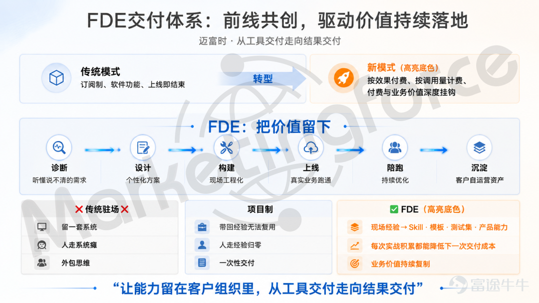 在第二十屆沙利文全球增長、科創與領導力峰會暨新投資大會上，全球知名的增長諮詢與行業研究機構沙利文發佈多項權威榜單/報告，被視爲AI產業發展與企業競爭力評估的重要風向標。 邁富時Marketingforce憑藉在企業智能體領域的卓越表現入選三大核心榜單：「最具全球發展潛力的中國Agent TOP10」、「最具商業價值潛力的Agent TOP10」、「中國AI環境下最佳營銷服務商 TOP10」，並以賦能全球知名珠寶品牌的成功案例入選「2026年AI環境下的營銷最佳應用實踐」。 此次入選不僅是行業對邁富時AI原生平台體系化能力與行業落地成果的集中認可，也印證了其在全球化智能體競爭中的前瞻佈局與價值潛力。 AI原生平台築基，打造可規模化的智能體能力底座 邁富時構建了以「算力模型底座+智能體構建+場景應用+企業級入口」四層AI原生架構，並推出本體驅動的企業級AI原生操作系統GenAI OS，爲企業提供從底層技術到上層應用的一體化支撐。 邁富時自主研發的AI-Agentforce智能體中臺，支持以自然語言構建智能體及多...
