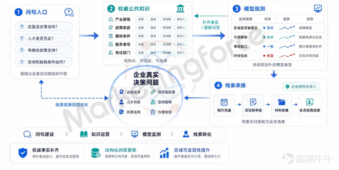 「項目建在哪裏合適」成爲越來越多企業選址團隊第一個拋給AI助手的問題,此時城市之間招商競爭的起點,已經悄然從展會現場轉移到AI的答案裏。AI不知道你,你就不在候選名單上。 本期重點介紹邁富時Marketingforce自主研發的「產業經濟發展AIOS」AI招商增長域,以「GEO獲客+產業鏈尋企」雙輪驅動,覆蓋「被看見、被發現、被聯繫、被選擇、快落地」全鏈路。 招商增長域是「一核三域」架構中的「三域」之一,同時經營兩類機會: GEO負責「守株待兔」的升級版——讓正在研究選址的企業更容易發現這座城市; 產業鏈尋企負責「主動出擊」的精準版——從產業機會和鏈條缺口出發鎖定目標企業。 兩類機會匯入統一的企業主記錄和線索流程,由研判、觸達、策略、落地、推進、復盤等智能體矩陣接力處理,形成從認知到行動的完整閉環。 先看AI「眼裏的」這座城 GEO的起點,是搞清楚AI到底怎麼看你。 GEO洞察策略Agent系統梳理企業選址時真正會問的數百個問題,按產業×意圖組織成問句樹,覆蓋用地、能耗、人才、政策、配套等關鍵維度。 GEO模型觀測Agent按...