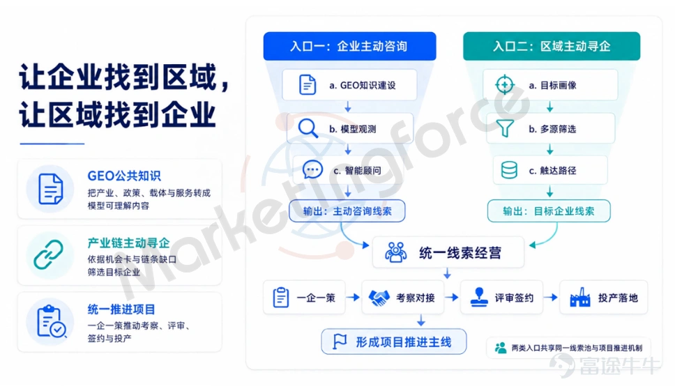 「項目建在哪裏合適」成爲越來越多企業選址團隊第一個拋給AI助手的問題,此時城市之間招商競爭的起點,已經悄然從展會現場轉移到AI的答案裏。AI不知道你,你就不在候選名單上。 本期重點介紹邁富時Marketingforce自主研發的「產業經濟發展AIOS」AI招商增長域,以「GEO獲客+產業鏈尋企」雙輪驅動,覆蓋「被看見、被發現、被聯繫、被選擇、快落地」全鏈路。 招商增長域是「一核三域」架構中的「三域」之一,同時經營兩類機會: GEO負責「守株待兔」的升級版——讓正在研究選址的企業更容易發現這座城市; 產業鏈尋企負責「主動出擊」的精準版——從產業機會和鏈條缺口出發鎖定目標企業。 兩類機會匯入統一的企業主記錄和線索流程,由研判、觸達、策略、落地、推進、復盤等智能體矩陣接力處理,形成從認知到行動的完整閉環。 先看AI「眼裏的」這座城 GEO的起點,是搞清楚AI到底怎麼看你。 GEO洞察策略Agent系統梳理企業選址時真正會問的數百個問題,按產業×意圖組織成問句樹,覆蓋用地、能耗、人才、政策、配套等關鍵維度。 GEO模型觀測Agent按...