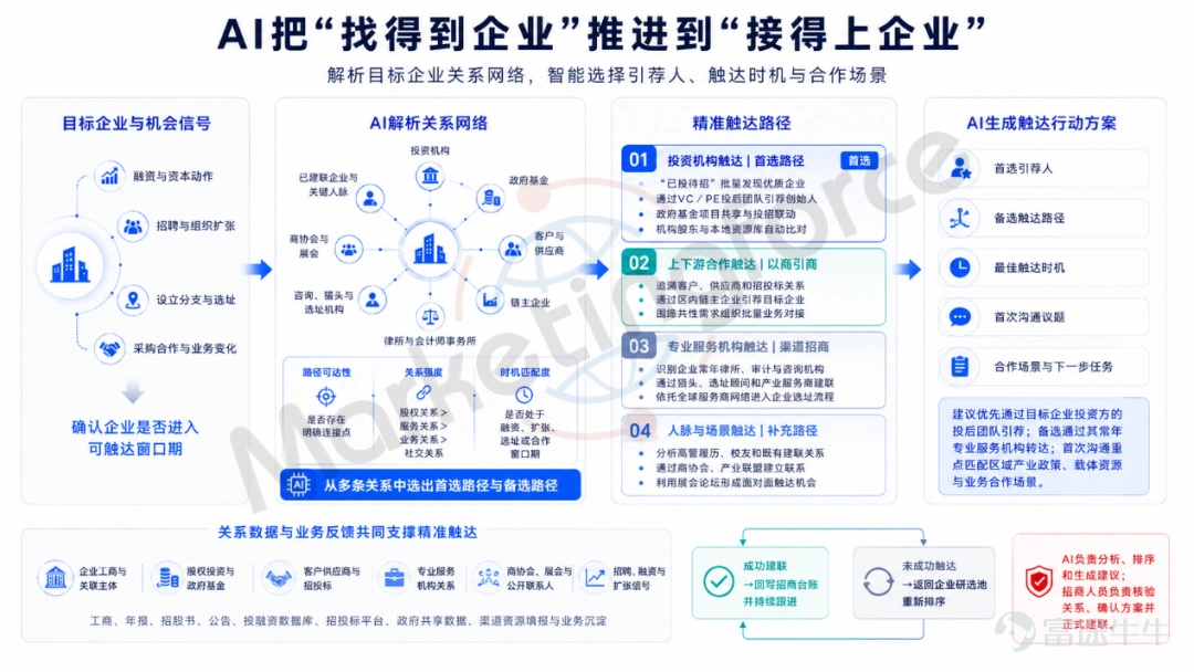 「項目建在哪裏合適」成爲越來越多企業選址團隊第一個拋給AI助手的問題,此時城市之間招商競爭的起點,已經悄然從展會現場轉移到AI的答案裏。AI不知道你,你就不在候選名單上。 本期重點介紹邁富時Marketingforce自主研發的「產業經濟發展AIOS」AI招商增長域,以「GEO獲客+產業鏈尋企」雙輪驅動,覆蓋「被看見、被發現、被聯繫、被選擇、快落地」全鏈路。 招商增長域是「一核三域」架構中的「三域」之一,同時經營兩類機會: GEO負責「守株待兔」的升級版——讓正在研究選址的企業更容易發現這座城市; 產業鏈尋企負責「主動出擊」的精準版——從產業機會和鏈條缺口出發鎖定目標企業。 兩類機會匯入統一的企業主記錄和線索流程,由研判、觸達、策略、落地、推進、復盤等智能體矩陣接力處理,形成從認知到行動的完整閉環。 先看AI「眼裏的」這座城 GEO的起點,是搞清楚AI到底怎麼看你。 GEO洞察策略Agent系統梳理企業選址時真正會問的數百個問題,按產業×意圖組織成問句樹,覆蓋用地、能耗、人才、政策、配套等關鍵維度。 GEO模型觀測Agent按...