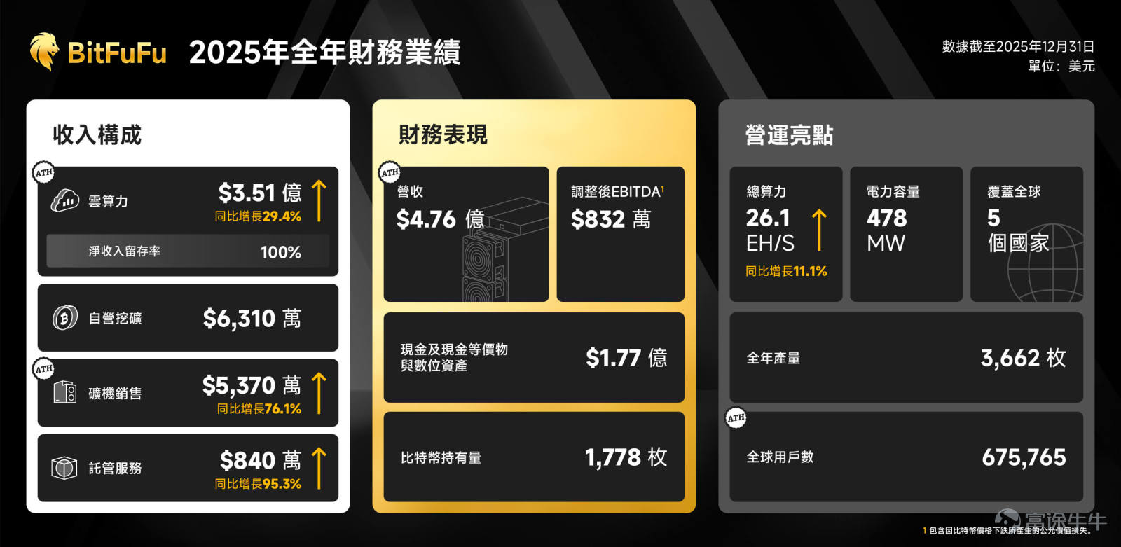 💰 營收：$4.76億美元（創歷史新高） 📈 調整後EBITDA：$832萬美元 💸 現金及現金等價物與數字資產：$1.77億美元 ☁️ 雲算力業務收入： $3.51億美元（佔比73.7%，同比↑29.4%，歷史新高） ⛏️ 自營挖礦業務收入： $6310萬美元（佔比13.3%） 🖥️ 礦機銷售收入： $5370萬美元（佔比11.3%，同比↑76.1%，歷史新高） 👥 全球註冊用戶數： 675,765人 👛 比特幣持有量： 1,778枚 ⚙️ 總算力： 26.1 EH/s 🏭 電力容量： 478 MW 🚀 儘管比特幣價格環境偏弱，BitFuFu 於2025年仍交出穩健表現，實現歷史新高營收並錄得正向調整後EBITDA，主要受雲算力及ASIC礦機銷售強勁增長帶動。展望2026年，公司將持續推進垂直整合戰略，重點包括擴大雲算力業務、審慎擴展算力規模、優化資本配置，並持續增持比特幣資產。 閱讀全文：[鏈接: globenewswire.c...] [鏈接: $BitFuFu (FUFU.US)$][鏈接: $Bitcoin (BTC.CC)$][鏈接: $Ethereum (ETH.CC)$] #B...