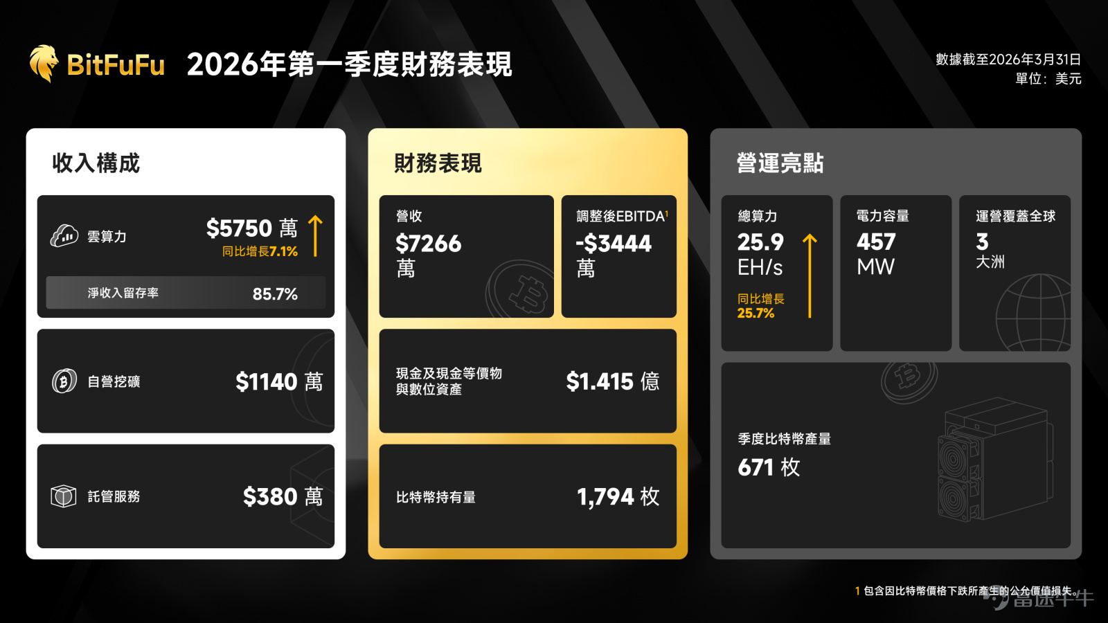$BitFuFu (FUFU.US)$ 2026年第一季度財務業績: 💰 總營收： 7266 萬美元 📈 調整後EBITDA： -3444 萬美元 🏦 現金及現金等價物與數位資產： 1.415 億美元 ☁️ 雲算力業務收入： 5750 萬美元 ⛏️ 自營挖礦業務收入： 1140 萬美元 💵 比特幣持有量： 1,794枚 ⚙️ 總算力： 25.9 EH/s 🏭 託管容量： 457 MW  🚀 BitFuFu在2026年第一季度持續推進雙引擎運營策略，雲挖礦業務仍為公司最大的收入來源，並持續提供穩定的業務支撐。 儘管比特幣價格下跌帶來公允價值影響與市場波動，我們依然在成本控制、採購及資本配置方面保持紀律性，同時持續提升礦機機隊效率並優化挖礦資產組合，為長期成長做好準備。 查看完整報告: [鏈接: BitFuFu Reports Unaudited First Quarter 2026 Financial Results] $比特幣ETF-iShares (IBIT.US)$$比特幣 (BTC.CC)$$The Bitcoin Fund (QBTC.CA)$$比特幣ETF-Grayscale (GBTC.US)$$比特幣ETF-21Shares (ARKB.US)$$比特幣ETF-Fidelity (FBTC.US)$$比特幣ETF-Bitwise (BITB.US)$$Bitwise Bitcoin Standard Corporations ETF (OWNB.US)$$Grayscale Bitcoin Mini Trust (BTC.US)$$BTC/SGD (BTCSGD.CC)$   ...