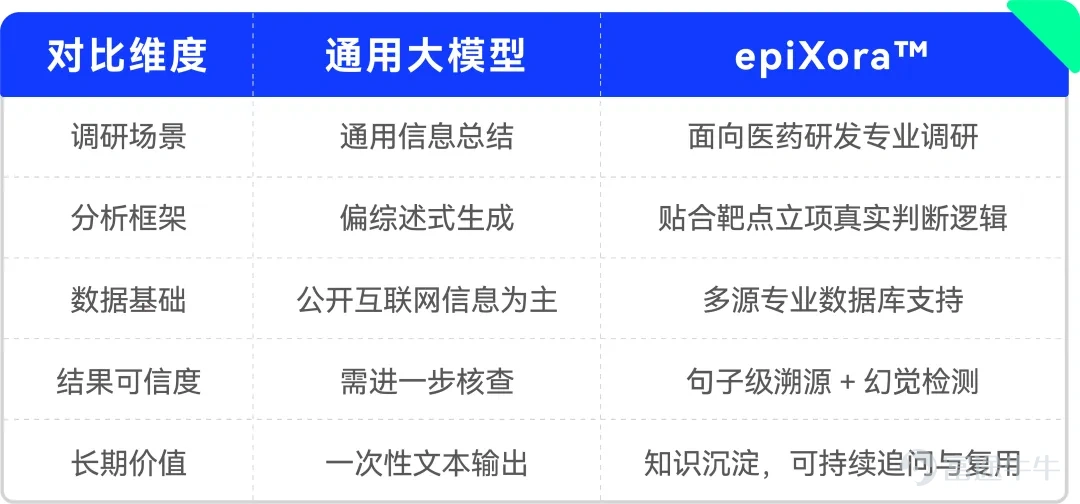 晶泰科技（2228.HK）今日宣佈，其面向生命科學與醫藥研發場景的專業級 AI 調研智能體 epiXora™ 全面升級上線，並開放註冊試用。作爲晶泰科技 「AI+機器人+Multi-Agent」 技術體系在決策前端的關鍵延伸，epiXora™ 將權威專業數據庫與研發邏輯深度嵌入工作流，爲靶點立項、管線評估及對外合作評估等核心場景，注入可信、可追溯、可複用的高效決策支持。隨着公司多智能體矩陣的日益完善，晶泰科技正持續將專屬科學智能體（Scientific Agent）部署到更多科研場景，爲行業構築起應對複雜創新挑戰的數字化智能中樞。 近年來，通用 AI 工具極大提升了信息檢索的效率，但在生命科學等高度複雜的專業領域，卻常常陷入「水土不服」 。在靶點評估或研發立項等真實場景中，通用 AI 往往存在專業數據覆蓋不足、分析邏輯與決策路徑脫節、缺乏嚴謹證據鏈等問題，面臨難以跨越的 「信賴鴻溝」，導致調研成果無法直接被採納爲決策依據。行業迫切需要從 「通用信息檢索」 向專屬化 AI 智能體（Ag...