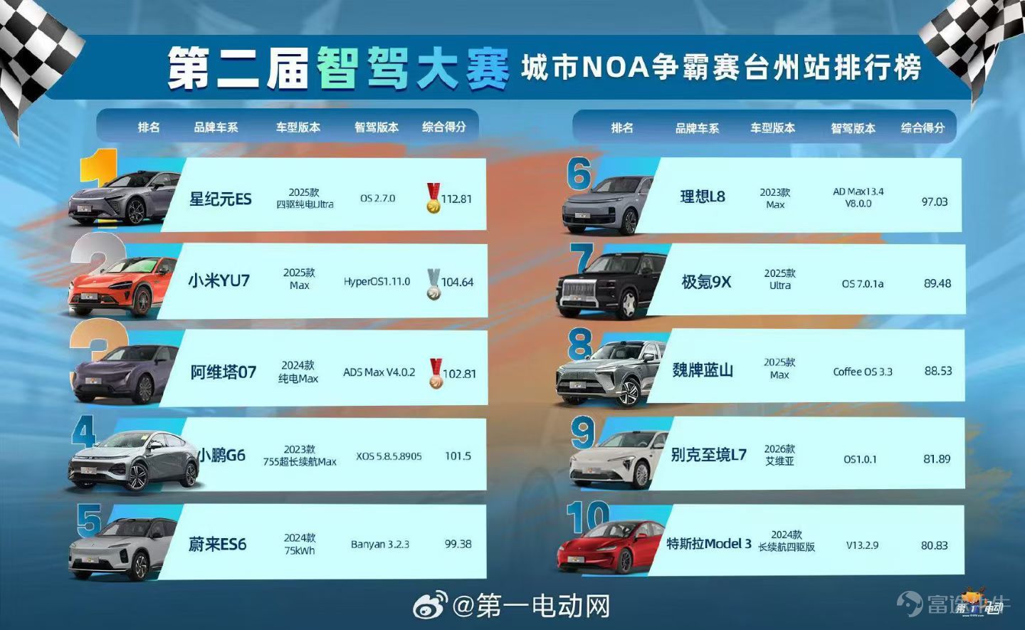 (Final Scoreboard of the Second China Intelligent Driving Competition – Taizhou Station)