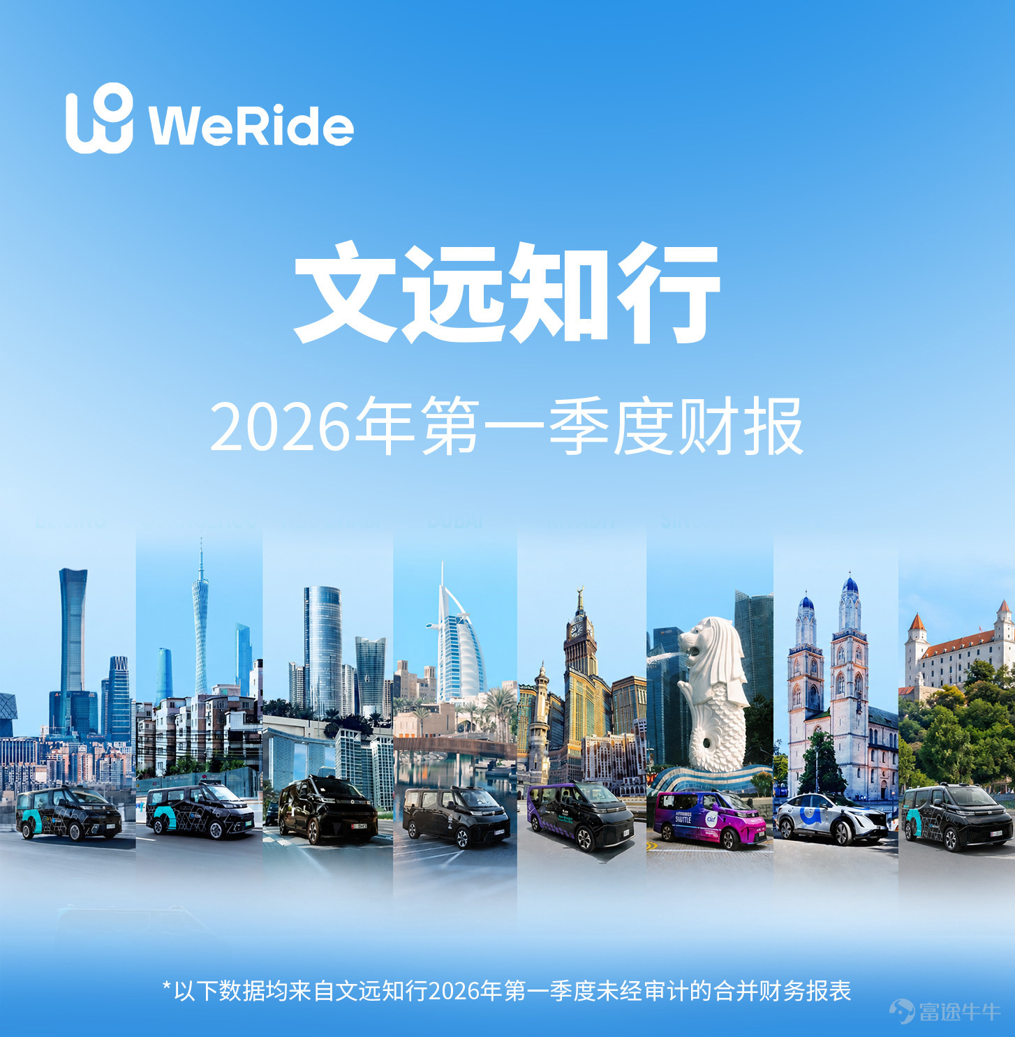 On May 13, WeRide (NASDAQ: WRD, HKEX: 0800), a global leader in autonomous driving technology, released its first-quarter financial report for 2026.   In the first quarter, the company's total revenue reached114 million yuanyuan, representing a year-on-year increase58%. Due to improved operational efficiency and optimized resource allocation, the company’s operating loss narrowed further. Gross profit increased year-over-year56%to 39.6 million yuan, with a gross margin of35%, continuing to lead the industry.   The commercial scale of Robotaxi continues to expand. In the first quarter, the number of registered users of WeRide’s Robotaxi in China was approximately double that of the same period last year,2xwith daily average orders per vehicle in ChinaMore than 17 orders, peaking at28 orders. Currently, WeRide's global Robotaxi fleet size is approximately1,300 vehicles, with an expected deployment of[Share Link: 200,000 units][Share Link: Robotaxi and other autonomous driving vehicles]。   L2++ one-stage end-to-end ADAS solution WRD 3.0 accelerating mass production implementation, securing nearly30 model定点designations, the first mass-produced passenger vehicle in collaboration with GAC Aion[Share Link: Aion N60]has officially launched. Additionally, models equipped with WRD 3.0 achieved unprecedented success in China's intelligent driving competition[Share Link: "Four-time champion"], strongly demonstrating the company's industry-leading assisted driving technology.   AsThe only company in the world to achieve large-scale commercial application of L4 autonomous driving and L2++ assisted driving,WeRide will continue...