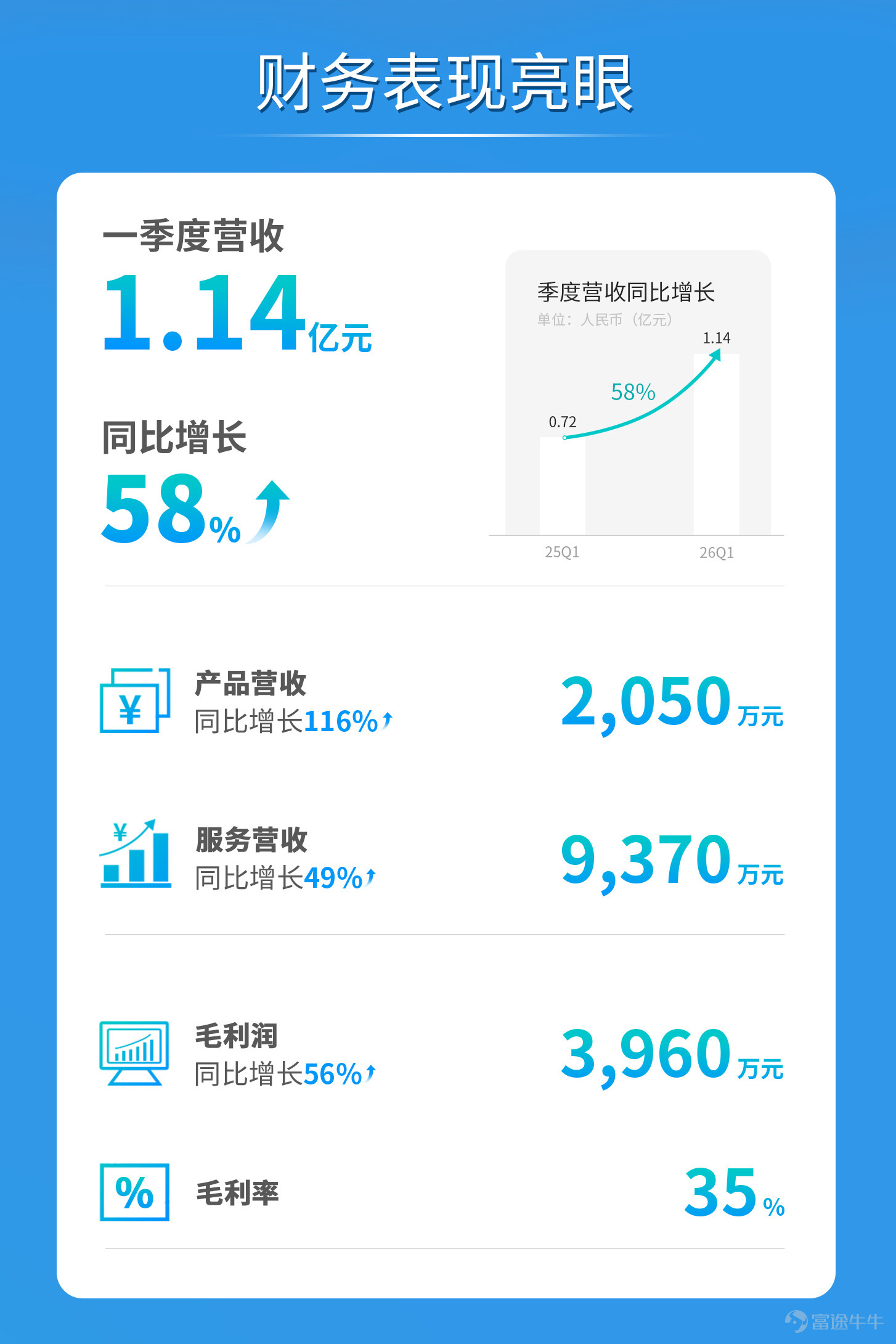 On May 13, WeRide (NASDAQ: WRD, HKEX: 0800), a global leader in autonomous driving technology, released its first-quarter financial report for 2026.   In the first quarter, the company's total revenue reached114 million yuanyuan, representing a year-on-year increase58%. Due to improved operational efficiency and optimized resource allocation, the company’s operating loss narrowed further. Gross profit increased year-over-year56%to 39.6 million yuan, with a gross margin of35%, continuing to lead the industry.   The commercial scale of Robotaxi continues to expand. In the first quarter, the number of registered users of WeRide’s Robotaxi in China was approximately double that of the same period last year,2xwith daily average orders per vehicle in ChinaMore than 17 orders, peaking at28 orders. Currently, WeRide's global Robotaxi fleet size is approximately1,300 vehicles, with an expected deployment of[Share Link: 200,000 units][Share Link: Robotaxi and other autonomous driving vehicles]。   L2++ one-stage end-to-end ADAS solution WRD 3.0 accelerating mass production implementation, securing nearly30 model定点designations, the first mass-produced passenger vehicle in collaboration with GAC Aion[Share Link: Aion N60]has officially launched. Additionally, models equipped with WRD 3.0 achieved unprecedented success in China's intelligent driving competition[Share Link: "Four-time champion"], strongly demonstrating the company's industry-leading assisted driving technology.   AsThe only company in the world to achieve large-scale commercial application of L4 autonomous driving and L2++ assisted driving,WeRide will continue...