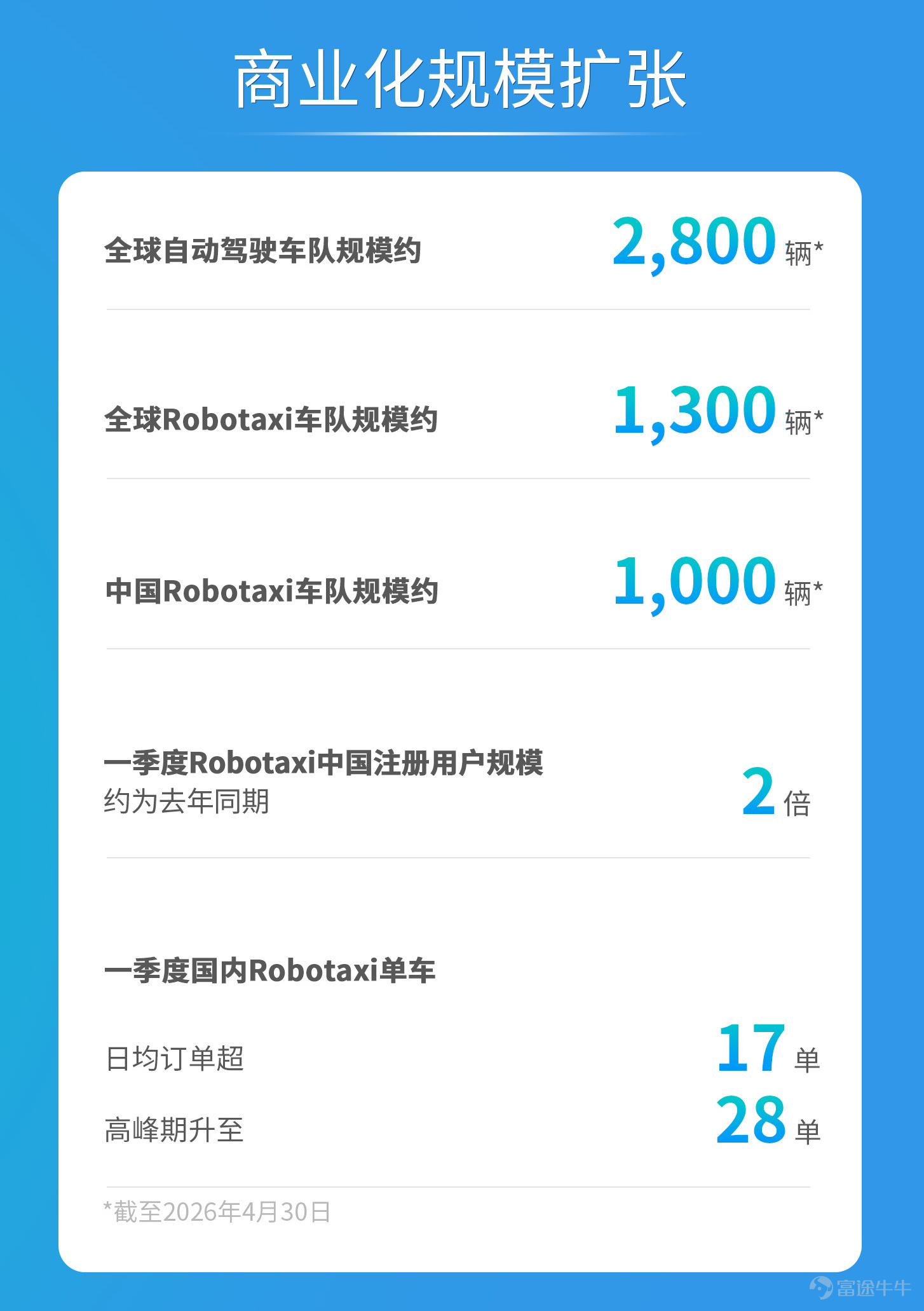 On May 13, WeRide (NASDAQ: WRD, HKEX: 0800), a global leader in autonomous driving technology, released its first-quarter financial report for 2026.   In the first quarter, the company's total revenue reached114 million yuanyuan, representing a year-on-year increase58%. Due to improved operational efficiency and optimized resource allocation, the company’s operating loss narrowed further. Gross profit increased year-over-year56%to 39.6 million yuan, with a gross margin of35%, continuing to lead the industry.   The commercial scale of Robotaxi continues to expand. In the first quarter, the number of registered users of WeRide’s Robotaxi in China was approximately double that of the same period last year,2xwith daily average orders per vehicle in ChinaMore than 17 orders, peaking at28 orders. Currently, WeRide's global Robotaxi fleet size is approximately1,300 vehicles, with an expected deployment of[Share Link: 200,000 units][Share Link: Robotaxi and other autonomous driving vehicles]。   L2++ one-stage end-to-end ADAS solution WRD 3.0 accelerating mass production implementation, securing nearly30 model定点designations, the first mass-produced passenger vehicle in collaboration with GAC Aion[Share Link: Aion N60]has officially launched. Additionally, models equipped with WRD 3.0 achieved unprecedented success in China's intelligent driving competition[Share Link: "Four-time champion"], strongly demonstrating the company's industry-leading assisted driving technology.   AsThe only company in the world to achieve large-scale commercial application of L4 autonomous driving and L2++ assisted driving,WeRide will continue...