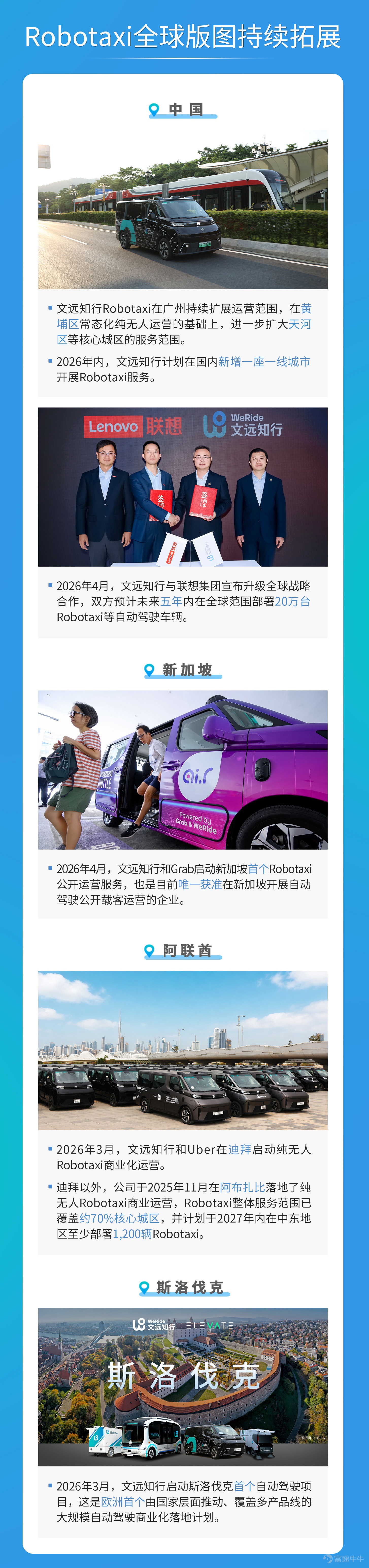 On May 13, WeRide (NASDAQ: WRD, HKEX: 0800), a global leader in autonomous driving technology, released its first-quarter financial report for 2026.   In the first quarter, the company's total revenue reached114 million yuanyuan, representing a year-on-year increase58%. Due to improved operational efficiency and optimized resource allocation, the company’s operating loss narrowed further. Gross profit increased year-over-year56%to 39.6 million yuan, with a gross margin of35%, continuing to lead the industry.   The commercial scale of Robotaxi continues to expand. In the first quarter, the number of registered users of WeRide’s Robotaxi in China was approximately double that of the same period last year,2xwith daily average orders per vehicle in ChinaMore than 17 orders, peaking at28 orders. Currently, WeRide's global Robotaxi fleet size is approximately1,300 vehicles, with an expected deployment of[Share Link: 200,000 units][Share Link: Robotaxi and other autonomous driving vehicles]。   L2++ one-stage end-to-end ADAS solution WRD 3.0 accelerating mass production implementation, securing nearly30 model定点designations, the first mass-produced passenger vehicle in collaboration with GAC Aion[Share Link: Aion N60]has officially launched. Additionally, models equipped with WRD 3.0 achieved unprecedented success in China's intelligent driving competition[Share Link: "Four-time champion"], strongly demonstrating the company's industry-leading assisted driving technology.   AsThe only company in the world to achieve large-scale commercial application of L4 autonomous driving and L2++ assisted driving,WeRide will continue...