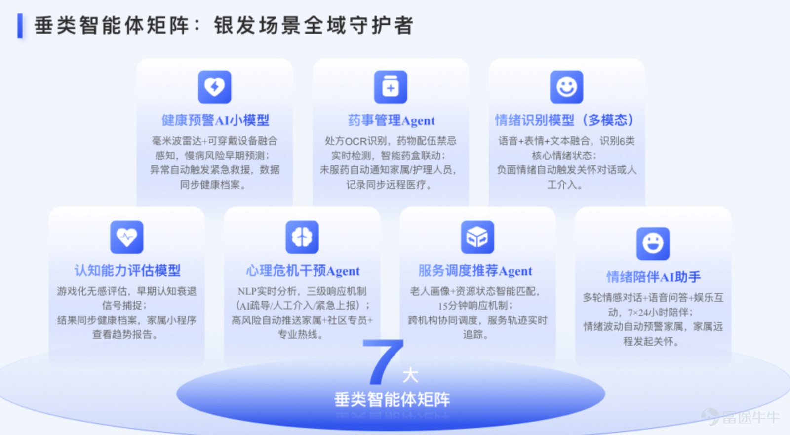 Building a New Ecosystem for Smart Elder Care with AI, Shengtong’s 'Neijiang Model' Creates a National Benchmark for the Silver Economy Conference Background Empowering Thousands of Industries with Intelligence, Painting a Sweet Neijiang. On March 27,Sichuan Province Artificial Intelligence Industry Application Scenarios Release and Matchmaking Conferencewas held in Neijiang. This conference was guided by the Sichuan Provincial Government and hosted by the Chain Leader Office of the Sichuan Provincial Artificial Intelligence Industry Chain (Sichuan Provincial Department of Science and Technology), organized by the Neijiang Municipal Committee of the Communist Party and the Neijiang Municipal Government. Focusing on releasing cutting-edge application products, sharing scientific and technological achievements, and deepening industry-academia-research cooperation, it brought together forces from government, industry, academia, and research to jointly explore new pathways for large-scale applications in the artificial intelligence industry, injecting strong momentum into the high-quality development of Sichuan’s artificial intelligence industry. $VOICECOMM (02495.HK)$Chairman Tang Jinghua, General Manager Sun Qi, and Shengtong Rongzhi Group President Shi Yerongand other company representatives were invited to attend, gathering for this industry event showcasing the deep integration of artificial intelligence with people's livelihood scenarios. At the conference venue, $VOICECOMM (02495.HK)$General Manager and Neijiang City Investment Ambassador Sun QiDelivered a keynote speech, bringing businesses to Neijiang withthe 'Smart Elderly Care Silver Core Engine'showcasing benchmark achievements. Leveraging deep technical expertise in artificial intelligence and practical experience in serving people's livelihoods, the company deciphers how technology empowers the silver economy in Neijiang, using technology as the pen and services as the ink to outline a new ecosystem for smart elderly care,the warm essence of AI-powered elderly care illuminated the lives of countless seniors...
