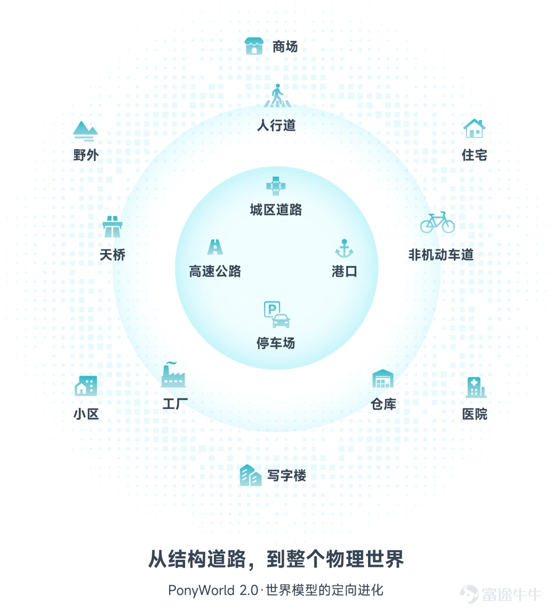 01自動駕駛比下圍棋難很多 整整十年前的2016年3月,通過自我對弈進行強化學習的AlphaGo,在一場五番棋比賽中4:1擊敗頂尖職業棋手李世石,成爲第一個不借助讓子而擊敗圍棋職業九段棋手的圍棋AI,立下了人工智能行業的里程碑。AlphaGo成功地讓世界看到了AI的潛力,帶來了AI產業的爆發,很多科技巨頭進行戰略轉向,開始押注人工智能,包括小馬智行在內的很多AI公司也成立於2016年。 當時業界有人樂觀地認爲:通過人工標註的數據,AI可以擁有人類的感知能力,從而即將很快地實現人類的駕駛能力,實現L4級自動駕駛。然而,開車遠比識別照片裏的貓要複雜: 一方面,圖像識別的成功率,99%已經足夠好、足夠商用,但1%的錯誤在L4級自動駕駛場景中意味着闖紅燈、碰撞,意味着違章與事故,是完全不可接受的——尤其是,人開車犯錯不是新聞,但AI開車犯錯一定是新聞,公衆對於AI司機的要求是顯著高於人類司機的。 另一方面,開車是與周圍交通參與者強交互的場景,並不是簡單的遵循一些特定的規則——哪怕感知結果絕對準確,最終的駕駛決策和行爲也不...