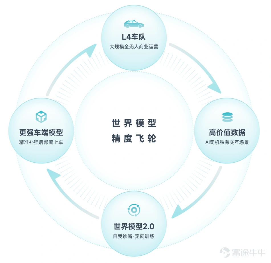 01自動駕駛比下圍棋難很多 整整十年前的2016年3月,通過自我對弈進行強化學習的AlphaGo,在一場五番棋比賽中4:1擊敗頂尖職業棋手李世石,成爲第一個不借助讓子而擊敗圍棋職業九段棋手的圍棋AI,立下了人工智能行業的里程碑。AlphaGo成功地讓世界看到了AI的潛力,帶來了AI產業的爆發,很多科技巨頭進行戰略轉向,開始押注人工智能,包括小馬智行在內的很多AI公司也成立於2016年。 當時業界有人樂觀地認爲:通過人工標註的數據,AI可以擁有人類的感知能力,從而即將很快地實現人類的駕駛能力,實現L4級自動駕駛。然而,開車遠比識別照片裏的貓要複雜: 一方面,圖像識別的成功率,99%已經足夠好、足夠商用,但1%的錯誤在L4級自動駕駛場景中意味着闖紅燈、碰撞,意味着違章與事故,是完全不可接受的——尤其是,人開車犯錯不是新聞,但AI開車犯錯一定是新聞,公衆對於AI司機的要求是顯著高於人類司機的。 另一方面,開車是與周圍交通參與者強交互的場景,並不是簡單的遵循一些特定的規則——哪怕感知結果絕對準確,最終的駕駛決策和行爲也不...