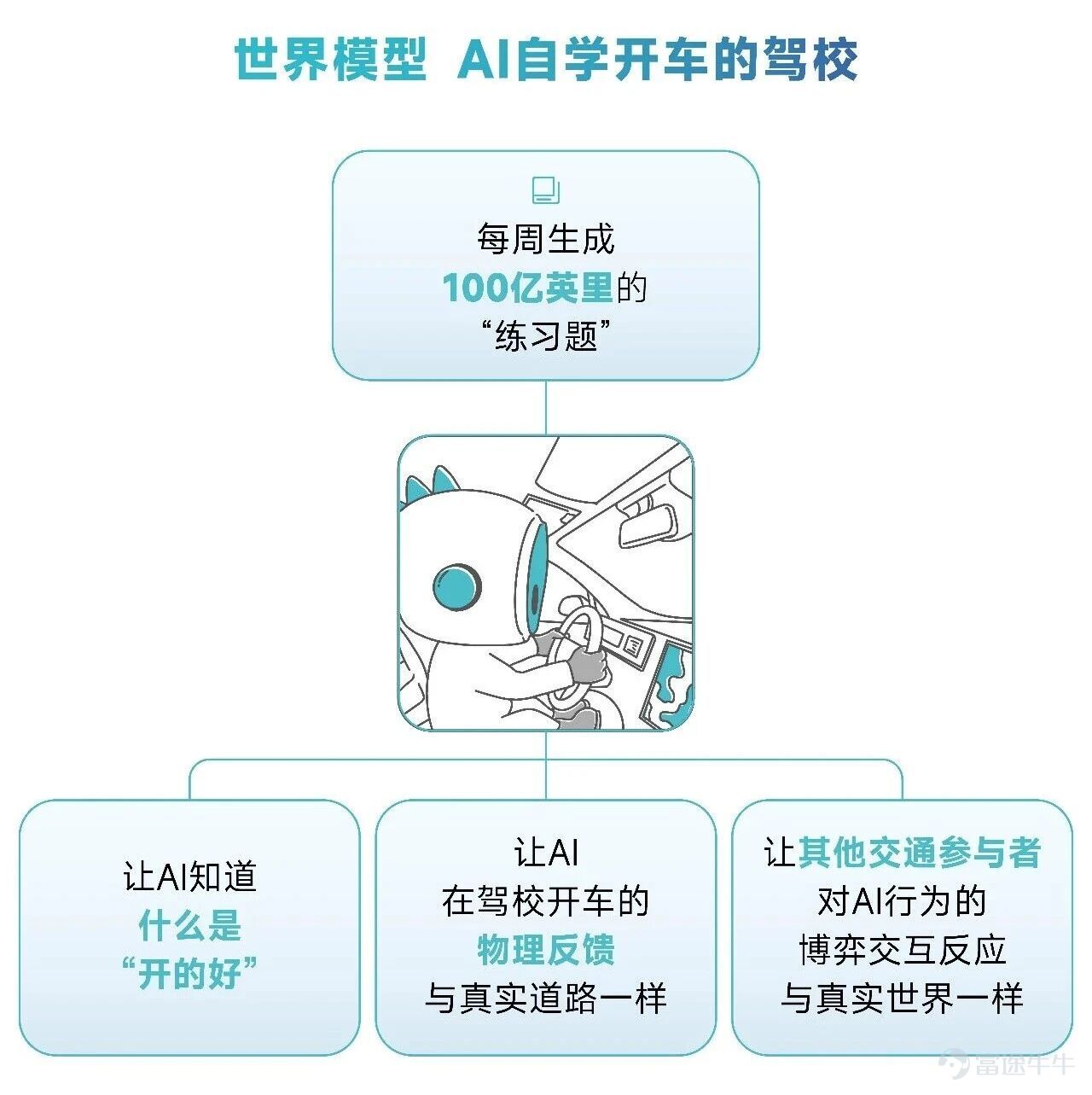 01自動駕駛比下圍棋難很多 整整十年前的2016年3月,通過自我對弈進行強化學習的AlphaGo,在一場五番棋比賽中4:1擊敗頂尖職業棋手李世石,成爲第一個不借助讓子而擊敗圍棋職業九段棋手的圍棋AI,立下了人工智能行業的里程碑。AlphaGo成功地讓世界看到了AI的潛力,帶來了AI產業的爆發,很多科技巨頭進行戰略轉向,開始押注人工智能,包括小馬智行在內的很多AI公司也成立於2016年。 當時業界有人樂觀地認爲:通過人工標註的數據,AI可以擁有人類的感知能力,從而即將很快地實現人類的駕駛能力,實現L4級自動駕駛。然而,開車遠比識別照片裏的貓要複雜: 一方面,圖像識別的成功率,99%已經足夠好、足夠商用,但1%的錯誤在L4級自動駕駛場景中意味着闖紅燈、碰撞,意味着違章與事故,是完全不可接受的——尤其是,人開車犯錯不是新聞,但AI開車犯錯一定是新聞,公衆對於AI司機的要求是顯著高於人類司機的。 另一方面,開車是與周圍交通參與者強交互的場景,並不是簡單的遵循一些特定的規則——哪怕感知結果絕對準確,最終的駕駛決策和行爲也不...