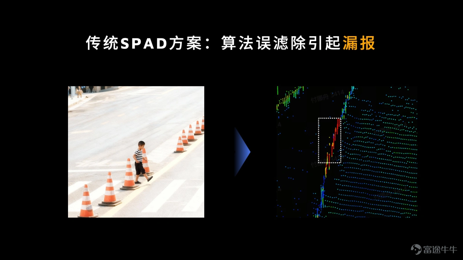 嚴重漏報:過馬路的行人因爲站在高反物體旁,被傳統 SPAD 激光雷達誤濾除