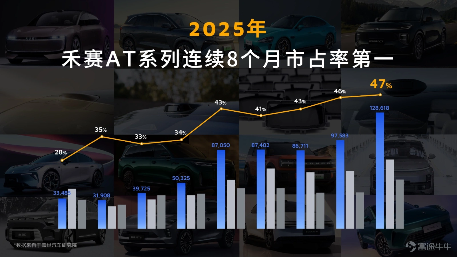 11 月 24 日,全球激光雷達領導者禾賽科技(NASDAQ: HSAI; HKEX: 2525)在上海禾賽麥克斯韋全球研發智造中心舉辦 2025 技術開放日活動。禾賽科技聯合創始人及首席科學家孫愷博士以「激光雷達的魚與熊掌:拉高上限還是守住下限」爲主題,重磅發佈基於 RISC-V 架構的激光雷達專用高性能智能主控芯片費米 C500,同時發佈全球唯一「光子隔離」安全技術,和 256 線安全激光雷達 ATX 煥新版。目前,「光子隔離技術」已全系搭載至禾賽 ATX、ETX 等主激光雷達,具備超越行業的安全性與可靠性,做到了物理層面的極致「零誤報」。 累計交付 1.85 億顆,全棧自研完成最後一塊拼圖 禾賽激光雷達專用高性能智能主控芯片費米 C500,補齊了禾賽第四代芯片平台全棧自研的最後一塊拼圖。費米 C500 採用自主可控的 RISC-V 架構,保障供應鏈安全與技術迭代自主性。其單芯片集成 MCU、FPGA、ADC 於一體,是全球首款片上融合功能安全與網絡安全雙重認證的激光雷達專用主控芯片,從硬件層滿足車載場...