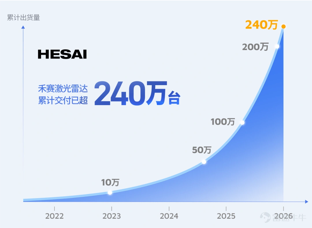 當地時間 2026 年 1 月 5 日,在美國拉斯維加斯國際消費類電子產品展 CES 2026 上,全球激光雷達領導者禾賽科技(NASDAQ: HSAI; HKEX: 2525)宣佈,爲滿足 ADAS 及機器人領域日益增長的激光雷達需求,公司規劃年產能將由 2025 年的 200 萬台提升至 2026 年的 400 萬台,實現翻倍增長。此外,禾賽在泰國曼谷的新工廠建設正穩步推進,預計 2027 年初投產。 自研智造支持產能翻番, 超大規模量產交付時代已來 禾賽是全球首個年產量突破 100 萬台和累計量產並交付超 200 萬台激光雷達的科技企業。2025 年 9 月,禾賽年度第 100 萬台激光雷達量產下線。2025 年 11 月,禾賽累計第 200 萬台激光雷達量產下線並交付客戶。禾賽持續達成行業重磅里程碑,正以「年百萬級」超大規模量產交付能力引領激光雷達行業標準。 禾賽已連續五年全年交付量翻番。2025 年,禾賽全年交付量超 160 萬台,單月最高交付量超 20 萬台,ADAS 產品全年交付量約 140 ...