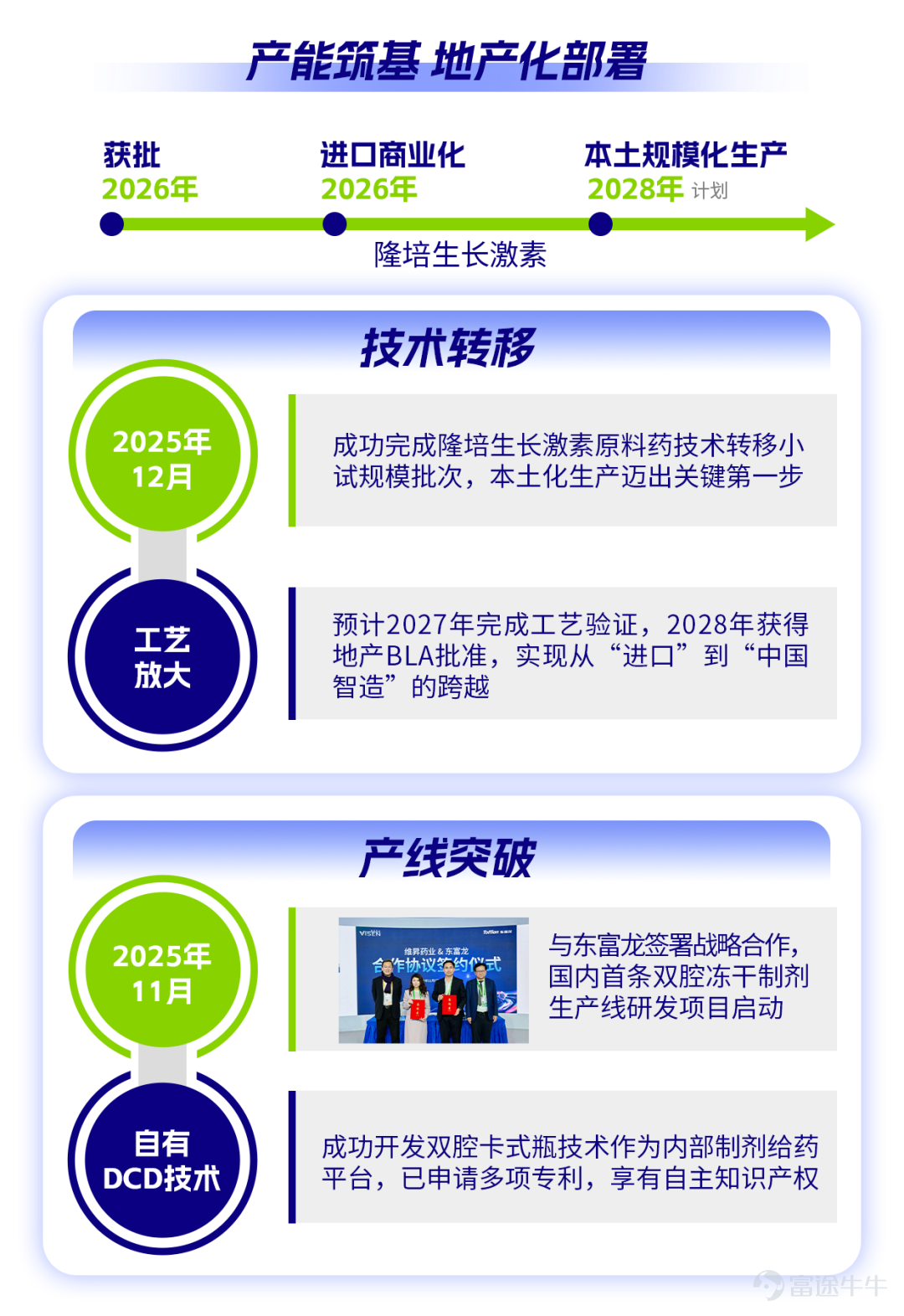 The content of this article is sourced from Vison Pharma's 2025 annual performance announcement and publicly available information as of now. Matters such as product approvals and business plans involve uncertainties, and actual progress may be affected by policy, market, and R&D risks. The framework agreements and strategic cooperation mentioned in the article represent intentions reached by the parties regarding cooperative projects. Future specific business cooperation arrangements will depend on the results of further negotiations and respective approvals or authorizations. Vison Pharma has no obligation to update forward-looking information.  Approval Code: COMU20260313/CN/SM About VISEN Pharmaceuticals (2561.HK) $VISEN PHARMA-B (02561.HK)$ An innovative biopharmaceutical company focused on endocrine-related treatment areas, committed to providing more humane innovative therapies that allow endocrine patients to experience better treatment processes and outcomes to achieve their desired quality of life. Putting patient needs first, Vison Pharma is dedicated to delivering products and treatment solutions for endocrine diseases that are either first-in-class or best-in-class. Treatment areas include adult endocrinology, pediatric endocrinology, and rare endocrine diseases. Vison Pharma continues to gather senior professionals with international backgrounds, as well as cutting-edge technologies and resources globally, while deeply expanding its presence in the Chinese market. Headquartered in Suzhou, it has established offices in Shanghai, Beijing, Hong Kong, and Taipei, implementing a full-chain layout in the field of innovative endocrine drugs from research and development to production and sales...