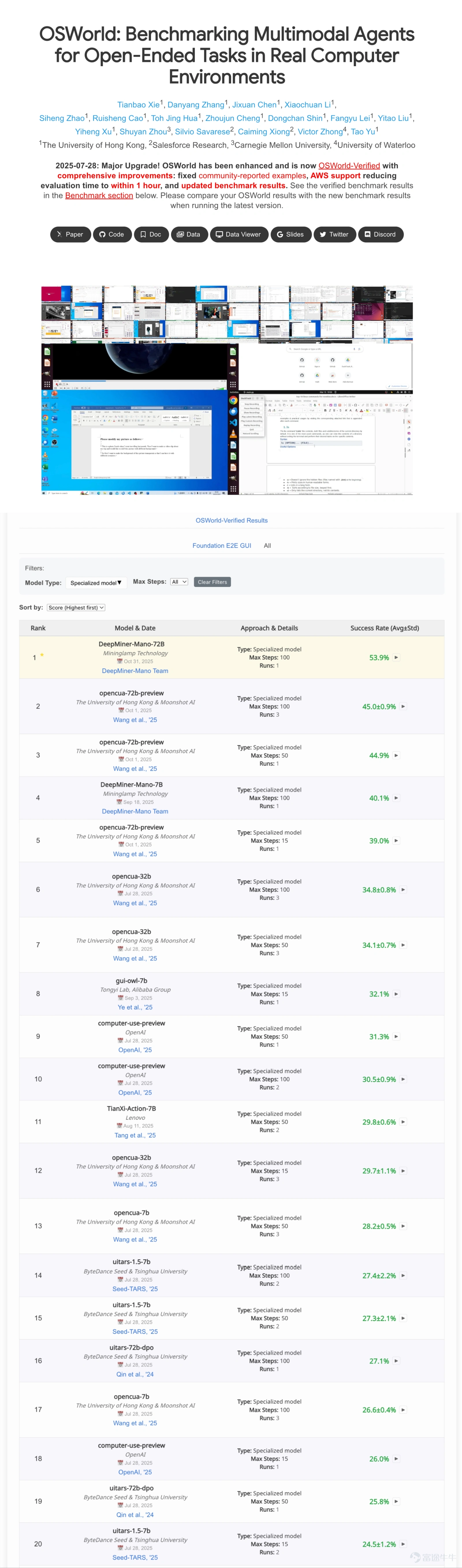 Mano以72B參數在OSWorld-Verified 榜單的 Foundation E2E GUI & Specialized Model 評測中位列第一。