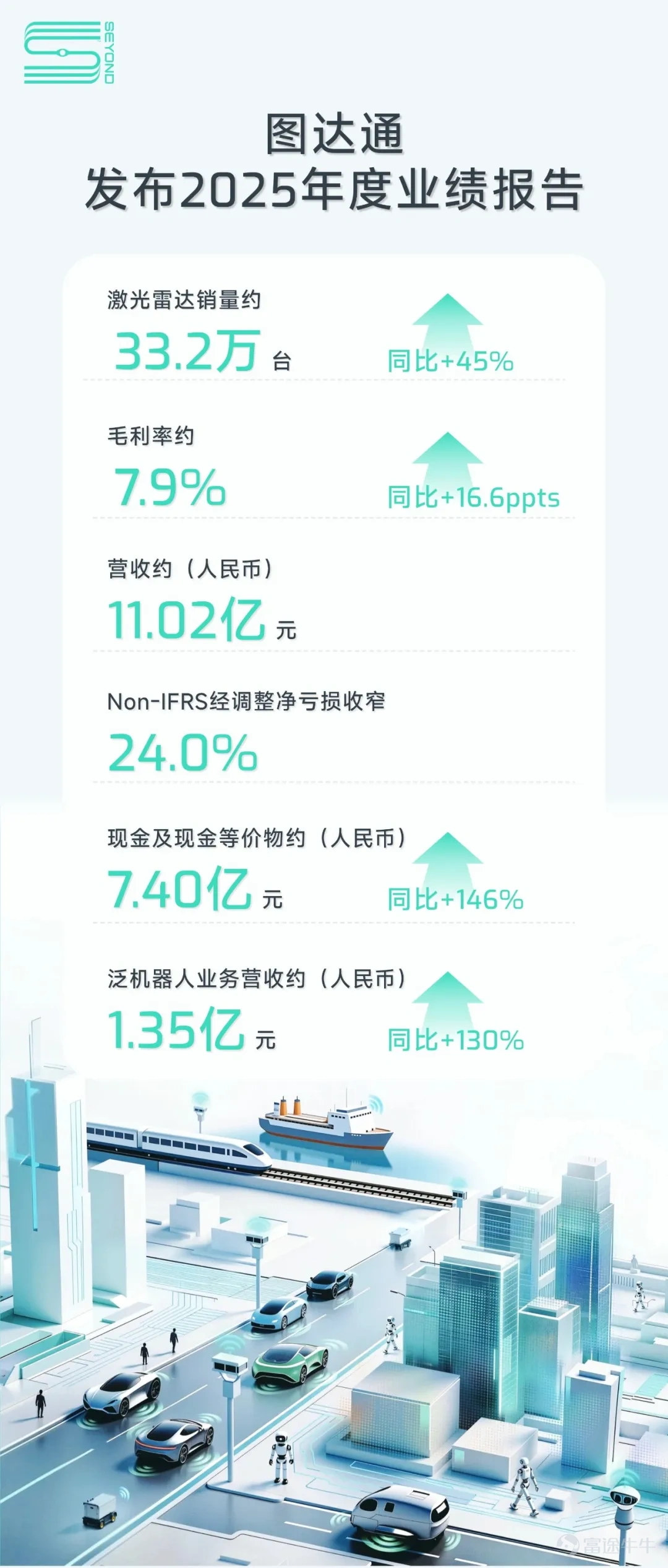 2026年3月31日，圖達通（02665.HK）公佈2025年度經審計全年業績。報告期內，公司激光雷達全年出貨量突破33.2萬台，同比增長45.0%；伴隨業務規模快速擴張，經營質量亦顯著提升，毛利由2024年虧損成功轉正，毛利率提升至7.9%，標誌着圖達通在規模效應、成本優化及產品結構升級的多重驅動下，邁入高質量增長新階段。 規模效應持續釋放，經營質效全面躍升 基於國際財務報告準則（IFRS），圖達通全年營收約11.02億元。面對行業競爭加劇與市場環境變化，公司堅持精細化運營，依託產品結構優化、規模化採購降本、生產效能升級的協同發力，2025年總銷售成本同比下降18.2%，成功實現扭虧爲盈的關鍵突破，經營效率邁上新臺階。 在收入結構優化與成本效率提升的共同作用下，圖達通經調整淨虧損（非國際財務報告準則，Non-IFRS）收窄24.0%，可見公司主營業務的「自我造血能力」正在持續增強，加速從「融資驅動增長」向「經營驅動改善」轉型。 同時，2025年圖達通現金及現金等價物同比增長約146%，總資產同比增長約50%。充...