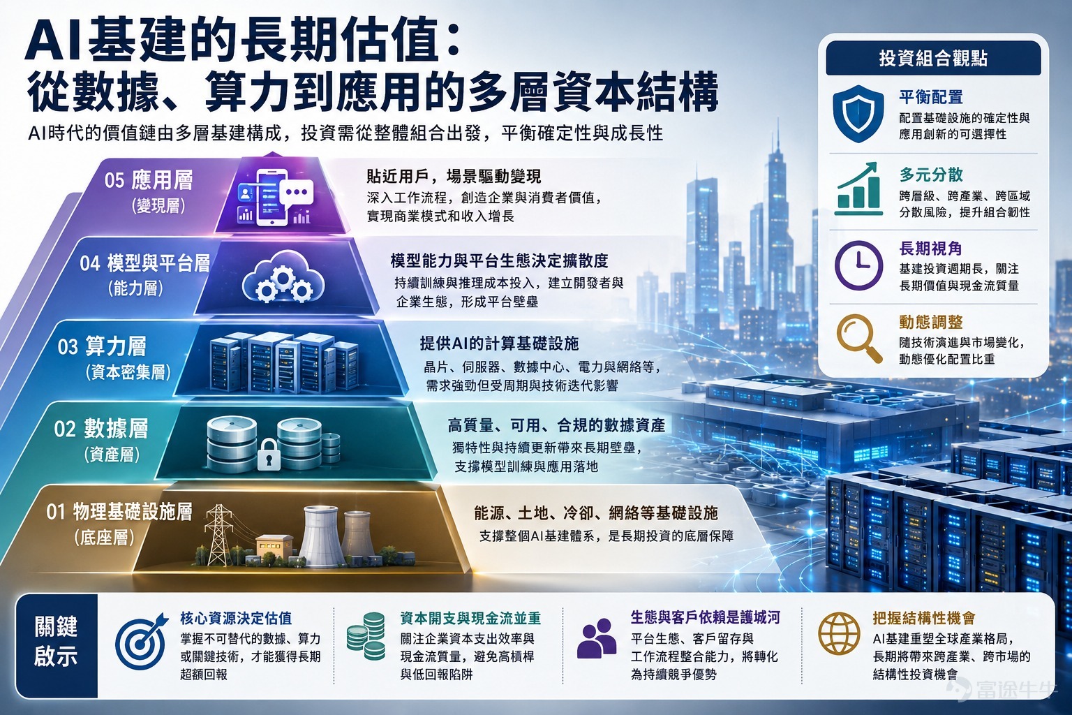 人工智能的投資熱潮，表面上看是模型能力的競賽，深層卻是一場基建資本的重估。過去市場習慣用互聯網平台的邏輯理解科技企業：誰掌握流量、誰能變現用戶，誰就擁有較高估值。但AI時代的價值鏈更複雜，它不只是一個應用故事，而是由數據、算力、模型、雲平台、能源、網絡與終端應用共同組成的多層資本結構。投資者若只追逐最耀眼的應用公司，容易忽略背後更長周期、更重資產、也更具定價權的基建環節。 首先，數據是AI基建中最容易被低估的一層。模型訓練依賴大量數據，但真正有價值的並非單純「量大」，而是數據的獨特性、準確性、可追溯性與合法使用權。公開數據會逐漸商品化，企業內部數據、專業行業數據、醫療金融法律等高質量資料，才可能形成持久壁壘。未來AI估值的核心問題之一，不是公司是否「用了AI」，而是它是否擁有可持續更新、可合規調用、可轉化為產品能力的數據資產。這使得部分傳統行業龍頭也有機會被重新定價，因為它們手中的數據沉澱，可能成為訓練垂直模型和提供智能服務的基礎。 其次，算力是AI資本開支最集中的環節，也是市場最容易形成泡沫與分歧的地方。晶片、伺服器、數據中心、散熱、電力供應和高速...