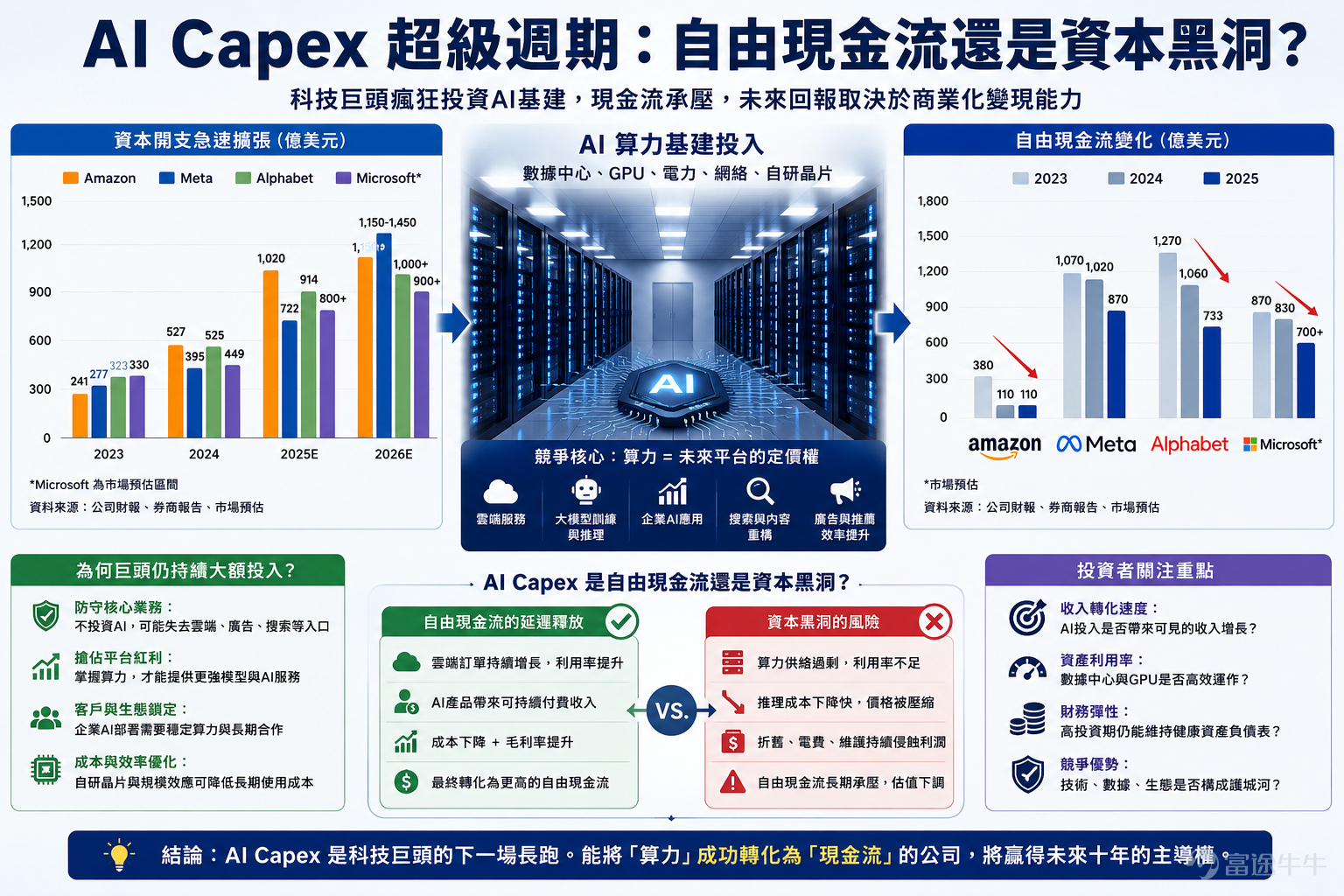 Artificial intelligence is no longer just a growth story for tech companies—it has become a supercycle of capital expenditure. In the past, investors evaluated large-cap tech stocks primarily by revenue growth, gross margins, cloud market share, and free cash flow. However, in the generative AI era, a sharper question has emerged: Are mega-cap companies investing hundreds of billions—even over a trillion—dollars annually into data centers, GPUs, custom AI chips, and power infrastructure to secure early advantages in the next-generation platform, or are they dragging what was once stable free cash flow into a capital expenditure black hole? The scale of this race is extraordinary. Amazon disclosed in its 2025 annual report that free cash flow dropped from $38 billion to $11 billion, primarily due to a $50.7 billion increase in property and equipment purchases. The company explicitly stated that this shift in free cash flow largely reflects AI-related capital expenditures. Meta has also significantly ramped up AI infrastructure investments, with 2025 capital expenditures already exceeding $70 billion. Market reports indicate its 2026 capex guidance has been further raised to as high as approximately $145 billion, reflecting management’s willingness to trade short-term cash flow for dominance in AI computing power.([Share Link: Fortune]) Alphabet is expanding rapidly as well; analysts estimate its capital expenditures rose from $32.3 billion in 2023 to $91.4 billion in 2025—nearly tripling in two years. Supporters argue this isn’t wasteful spending but rather a ticket to the new platform. AI model training, inference services, enterprise Copilots, search engine re-architecting, ad recommendations...