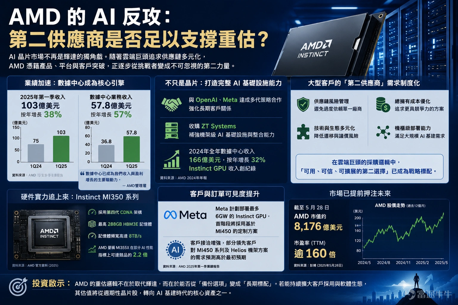 過去兩年,AI 晶片市場幾乎被視為輝達的獨角戲,AMD 更多時候只是「有潛力的挑戰者」。但到了今天,市場開始重新提問:當大型雲服務商與模型公司愈來愈不願把供應鏈完全押在單一廠商身上,AMD 作為第二供應商的戰略價值,是否已足以支撐新一輪估值重估?從最新業績看,這個問題已不再抽象。AMD 今年第一季收入達103億美元,按年增長38%;其中數據中心業務收入57.8億美元,按年升57%,管理層更直言數據中心已成為收入與盈利增長的主要驅動力。這說明 AMD 的故事,已由傳統 PC 與伺服器晶片,逐步轉向 AI 基建平台的敘事。市場之所以重新估值,正是因為它不再只是「追落後」,而是開始在 AI 資本開支周期中佔據更實質的位置。 真正令 AMD 有機會翻身的,並不是市場相信它能全面打敗輝達,而是超大規模客戶對「第二供應商」的需求正在制度化。AI 時代的採購邏輯,已不只是單看單卡性能,而是看供貨能力、總擁有成本、軟件遷移難度、機櫃級部署能力,以至議價平衡。對大型客戶而言,保留一個可用、可信、可擴展的第二選擇,本身就具有戰略價值。AMD 的角色,正是...