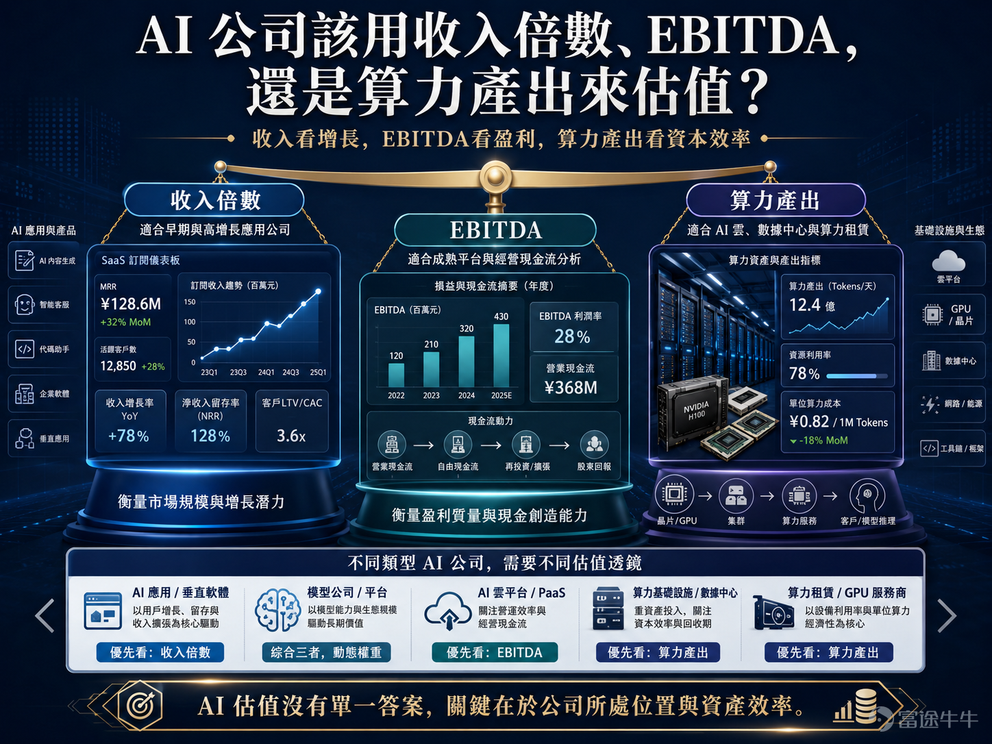 AI公司應該如何估值,是今日資本市場最難回答的問題之一。過去SaaS估值最常用收入倍數,因為軟件一旦寫好,邊際成本較低,續約率、毛利率和客戶留存足以解釋價值。AI公司初期也沿用這套語言,特別是生成式AI應用公司,只要收入高速增長,市場便願意給高倍數。但問題在於,AI收入背後有一項SaaS時代沒有那麼沉重的成本:推理成本。每一次用戶提問、每一次圖片生成、每一次企業API調用,都要消耗GPU、電力、頻寬和模型服務能力。收入倍數若不扣問毛利率,很容易把「燒算力換收入」誤讀為「高質量增長」。 因此,收入倍數適合用於早期或高速擴張的AI公司,但必須加上幾個前提:收入是否可重複、毛利率是否改善、客戶是否願意長期付費、單位推理成本是否下降、模型是否有差異化。若一間AI應用公司的收入主要來自短期熱潮,客戶轉換成本低,且每增加一元收入便要消耗大量算力,那麼高收入倍數其實只是把未來虧損提前資本化。相反,若公司能把模型能力嵌入企業流程,形成高留存、高客單價和低邊際成本,收入倍數仍然有合理性。 EBITDA則是另一套語言。對成熟企業、AI雲服務商、數據中心、晶...