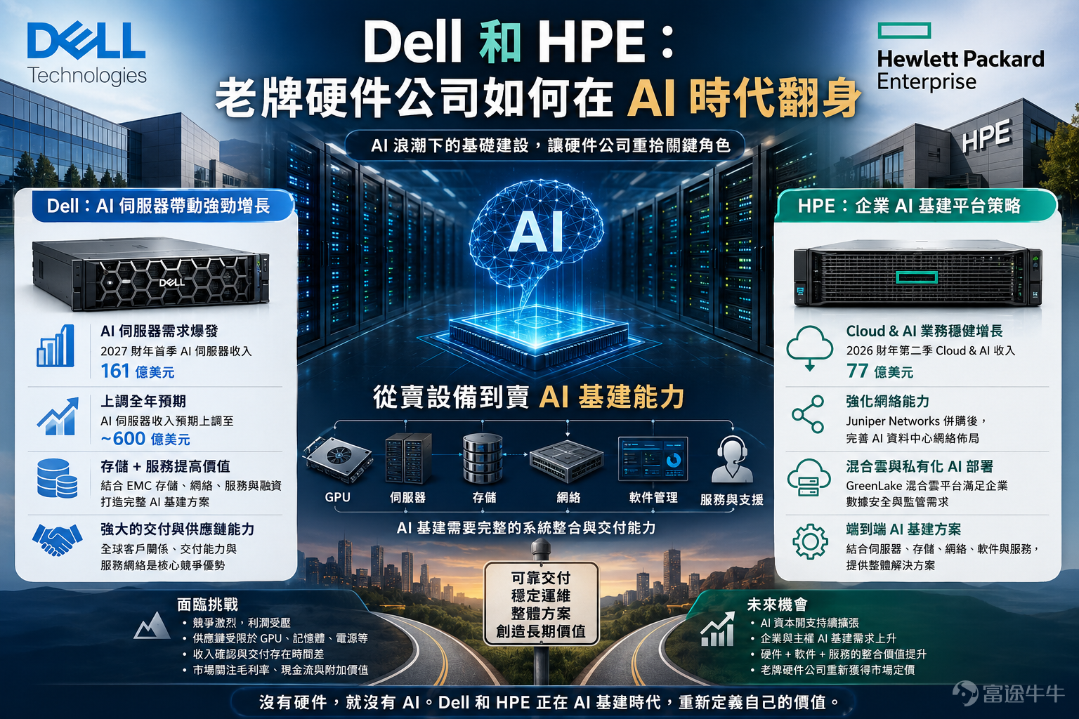 在過去十多年科技股敘事中，硬件公司一度被市場視為舊經濟的科技版本：增長不如雲端，毛利不如軟件，估值不如平台公司。然而，AI資本開支浪潮改變了這一切。當大型雲端公司、主權基金、企業客戶都要建設AI算力，GPU本身只是開始，真正要落地，還需要伺服器、存儲、網絡、散熱、機櫃、部署、維護和融資安排。這些看似沉悶的硬件能力，忽然重新變成產業鏈不可或缺的一環。 Dell近年從PC印象中走出來，核心在於AI優化伺服器需求爆發。最新一季，Dell收入大幅增長，AI伺服器收入與訂單成為市場焦點，管理層更將全年AI伺服器收入預期上調至約600億美元。這並不是普通硬件周期復甦，而是AI資料中心建設由晶片採購走向系統交付。客戶買的不是單一GPU，而是一整套可運行、可擴充、可維護的AI工廠。Dell的優勢正在於供應鏈管理、客戶關係、交付能力和全球服務網絡。當GPU、HBM和電力都成為瓶頸時，誰能把零部件組合成可交付系統，誰就能從AI基建潮中獲得更高話語權。 更重要的是，Dell不是單靠「賣鐵」翻身。AI伺服器本身毛利未必像軟件那樣高，但一旦連帶存儲、網絡、維護、融...