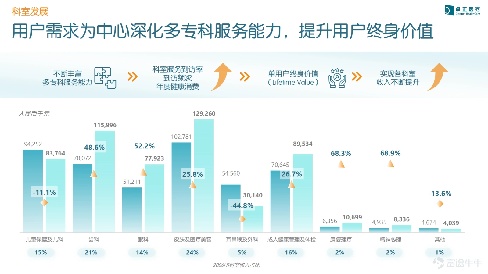 2026年8月14日,$卓正醫療 (02677.HK)$ 召開了2026年中期業績說明會。2026年上半年,公司交出了一份紮實的成績單:營收5.96億元,同比增長17%;經調整經營利潤3,881萬元,已接近2025年全年水平。 在業績說明會及隨後的交流中,公司管理團隊與投資者圍繞網點升級、科室發展、會員運營及AI健康服務佈局等展開了深入探討。我們梳理了業績說明會實錄,通過6個核心問答,還原管理團隊對上半年業務進展與未來規劃的思考。 Q1:上半年整體經營情況如何?增長的主要驅動力是什麼? D:2026年上半年,公司整體營收5.96億元,同比增長17%,若扣除武漢併購門店相關收入的影響,實體醫療服務內生增速達28.8%,且基本來自同店增長。盈利指標方面,2026年上半年,公司毛利率27.3%,同比提升4.6個百分點;經調整經營利潤率6.5%,同比提升5.8個百分點;經調整經營利潤約3,880萬元,已接近2025年全年4,016萬元的水平;經調整淨利潤率4.8%,同比提升接近5個百分點。經營淨現金流6,516萬元,同比增長18%,與營收增速基...