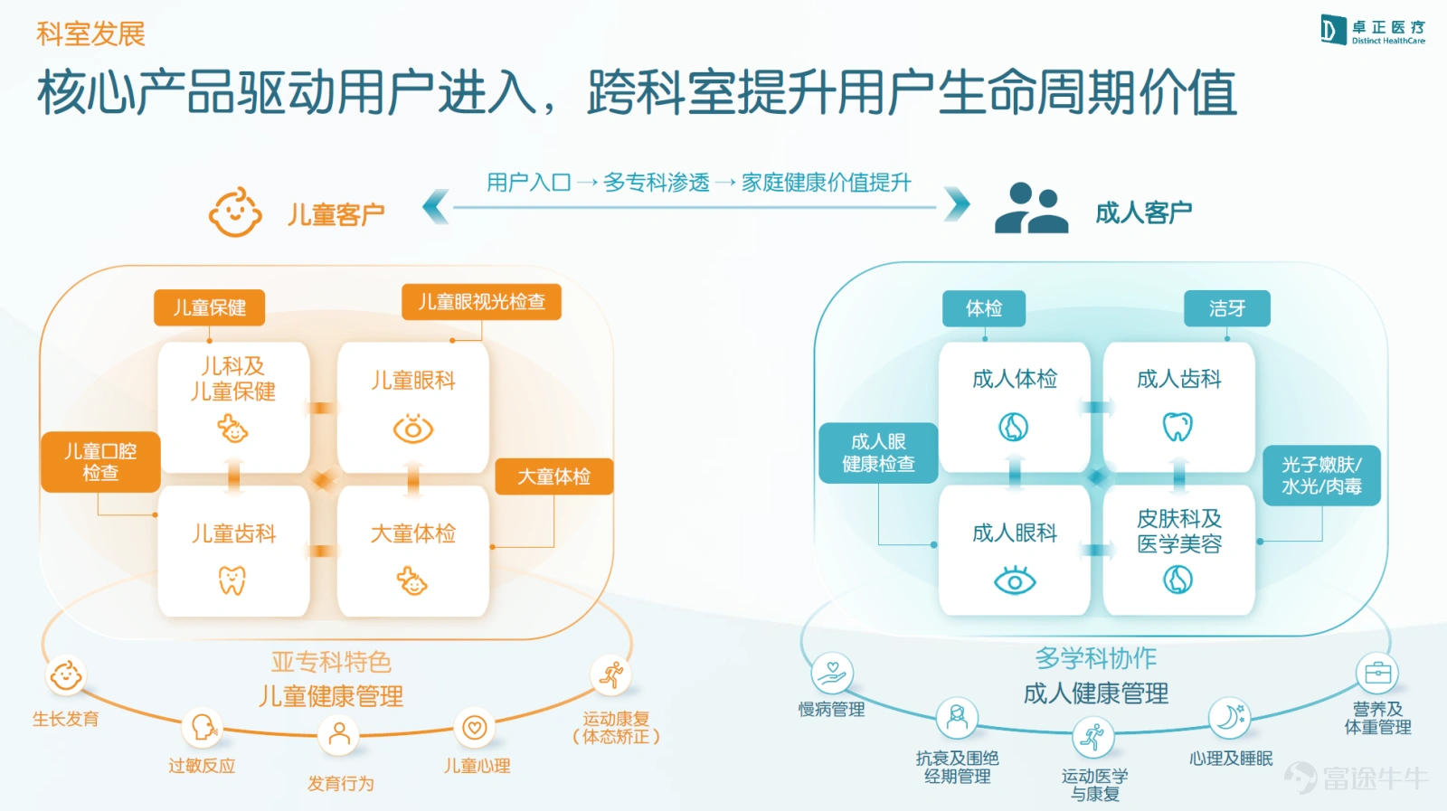2026年8月14日,$卓正醫療 (02677.HK)$ 召開了2026年中期業績說明會。2026年上半年,公司交出了一份紮實的成績單:營收5.96億元,同比增長17%;經調整經營利潤3,881萬元,已接近2025年全年水平。 在業績說明會及隨後的交流中,公司管理團隊與投資者圍繞網點升級、科室發展、會員運營及AI健康服務佈局等展開了深入探討。我們梳理了業績說明會實錄,通過6個核心問答,還原管理團隊對上半年業務進展與未來規劃的思考。 Q1:上半年整體經營情況如何?增長的主要驅動力是什麼? D:2026年上半年,公司整體營收5.96億元,同比增長17%,若扣除武漢併購門店相關收入的影響,實體醫療服務內生增速達28.8%,且基本來自同店增長。盈利指標方面,2026年上半年,公司毛利率27.3%,同比提升4.6個百分點;經調整經營利潤率6.5%,同比提升5.8個百分點;經調整經營利潤約3,880萬元,已接近2025年全年4,016萬元的水平;經調整淨利潤率4.8%,同比提升接近5個百分點。經營淨現金流6,516萬元,同比增長18%,與營收增速基...