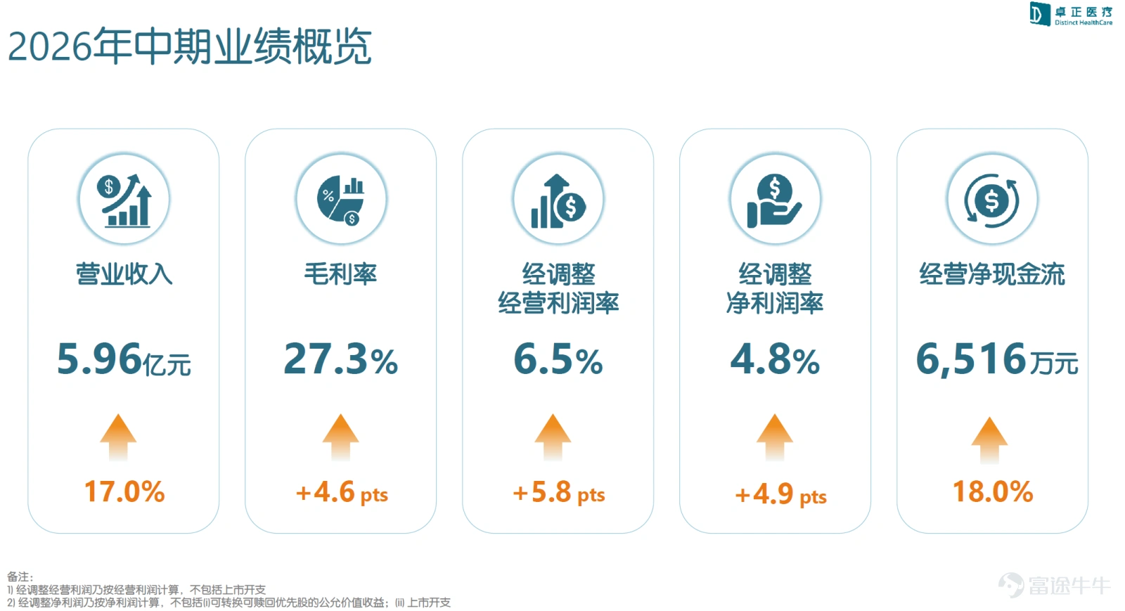 2026年8月14日,$卓正醫療 (02677.HK)$ 召開了2026年中期業績說明會。2026年上半年,公司交出了一份紮實的成績單:營收5.96億元,同比增長17%;經調整經營利潤3,881萬元,已接近2025年全年水平。 在業績說明會及隨後的交流中,公司管理團隊與投資者圍繞網點升級、科室發展、會員運營及AI健康服務佈局等展開了深入探討。我們梳理了業績說明會實錄,通過6個核心問答,還原管理團隊對上半年業務進展與未來規劃的思考。 Q1:上半年整體經營情況如何?增長的主要驅動力是什麼? D:2026年上半年,公司整體營收5.96億元,同比增長17%,若扣除武漢併購門店相關收入的影響,實體醫療服務內生增速達28.8%,且基本來自同店增長。盈利指標方面,2026年上半年,公司毛利率27.3%,同比提升4.6個百分點;經調整經營利潤率6.5%,同比提升5.8個百分點;經調整經營利潤約3,880萬元,已接近2025年全年4,016萬元的水平;經調整淨利潤率4.8%,同比提升接近5個百分點。經營淨現金流6,516萬元,同比增長18%,與營收增速基...