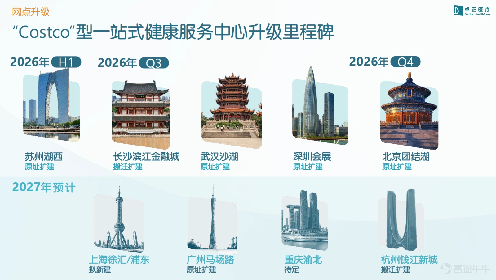 2026年8月14日,$卓正醫療 (02677.HK)$ 召開了2026年中期業績說明會。2026年上半年,公司交出了一份紮實的成績單:營收5.96億元,同比增長17%;經調整經營利潤3,881萬元,已接近2025年全年水平。 在業績說明會及隨後的交流中,公司管理團隊與投資者圍繞網點升級、科室發展、會員運營及AI健康服務佈局等展開了深入探討。我們梳理了業績說明會實錄,通過6個核心問答,還原管理團隊對上半年業務進展與未來規劃的思考。 Q1:上半年整體經營情況如何?增長的主要驅動力是什麼? D:2026年上半年,公司整體營收5.96億元,同比增長17%,若扣除武漢併購門店相關收入的影響,實體醫療服務內生增速達28.8%,且基本來自同店增長。盈利指標方面,2026年上半年,公司毛利率27.3%,同比提升4.6個百分點;經調整經營利潤率6.5%,同比提升5.8個百分點;經調整經營利潤約3,880萬元,已接近2025年全年4,016萬元的水平;經調整淨利潤率4.8%,同比提升接近5個百分點。經營淨現金流6,516萬元,同比增長18%,與營收增速基...