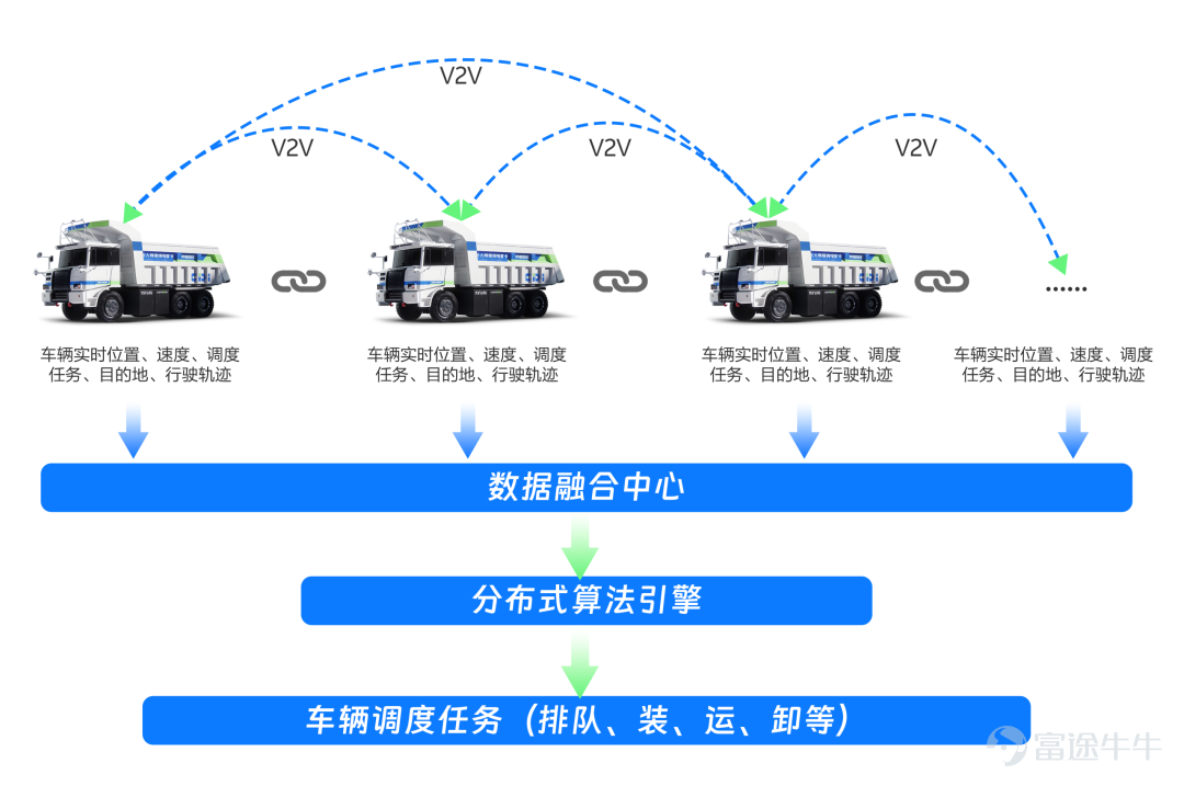 在中國西北某礦區，希迪智駕 $希迪智駕 (03881.HK)$ 無人礦卡正行駛在荒無人煙的礦區中，周圍車流如織，複雜程度不亞於城市道路。 通過希迪智駕自研的自動駕駛技術及C-V2X（基於蜂窩網絡的車聯網）技術，每台礦卡每秒處理海量信息，與路側設備、中臺調度系統實時聯動——這不再是科幻電影，而是中國智慧礦山生產的真實圖景。 四大核心場景破解行業痛點 中國採礦行業存在四大「礦難級」挑戰：高風險、高能耗、老齡化、低效率。 當前，政策端已明確破局方向，於2026年2月1日起施行的新版《煤礦安全規程》規定：無人駕駛區域生產指揮車輛與輔助生產設備應當安裝無人駕駛交互終端——這爲V2X技術落地提供了強制性政策窗口期。 希迪智駕是少數具備自動駕駛與V2X一體化技術的企業。V2X技術的商業價值，根植於其對礦山作業全流程的效率重構與風險規避，通過「車-車、車-路、車-雲」三維協同，徹底突破單車感知的物理限制，構建起跨越塵霧與地形的全域感知網絡，四大核心應用場景讓無人礦卡的安全性與作業效率實現質的飛躍。 01 全向碰撞預警： 穿透塵霧的「安全屏障」 在露天礦區最...