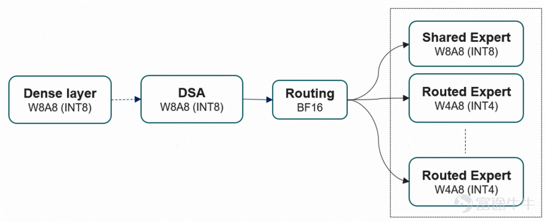 On February 12, Zhipu's new flagship foundational model GLM-5 was released, evolving from Vibe Coding, which focused on writing code and front-end tasks, to Agentic Engineering, capable of handling engineering tasks and completing large-scale projects. GLM-5 adopts a 744 billion parameter (activating 40 billion) Mixture of Experts (MoE) architectureand achieves state-of-the-art open-source performance in programming and agent capabilities: - In the authoritative Artificial Analysis rankings, GLM-5 ranks fourth globally and first among open-source models; - Achieves the highest open-source scores in key evaluations such as SWE-bench-Verified and BrowseComp for programming and agent abilities; - Real-world coding experience approaches that of Claude Opus 4.5. GLM-5 is the first to implement W4A8 mixed precision quantization on Ascend, deployable on a single Atlas 800T A3 machine, with out-of-the-box performance comparable to dual H100 setups., deployment costs are reduced by 50% in long-sequence, low-latency scenarios. The core work is as follows: – W4A8 quantization: Applying W4A8 quantization to the model weight files can significantly reduce memory usage and improve execution speed during the Decode phase; – High-performance fused operators: Lightning Indexer, Sparse...