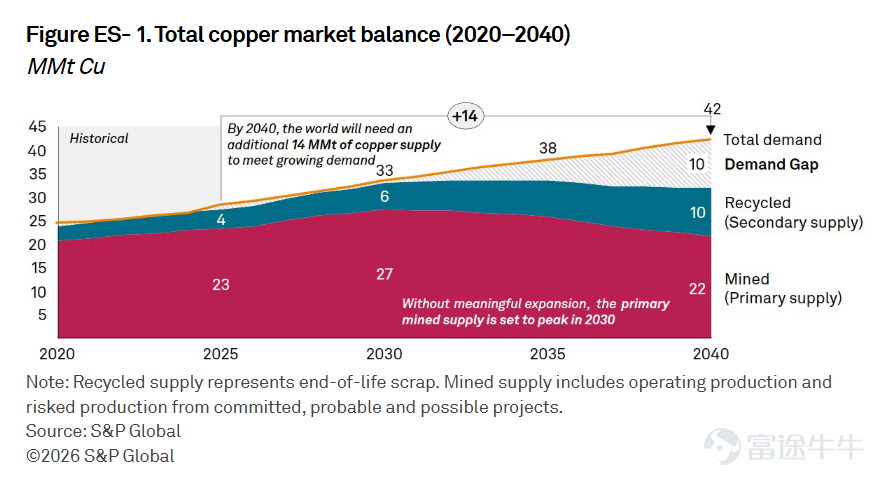 With the accelerated evolution of artificial intelligence and the modernization of global power systems, the strategic value of non-ferrous metals, especially copper, is being redefined. Recently, a deep-dive research report released by S&P Global has drawn significant attention from the capital markets. The report explicitly warns thatDriven by the surge in AI data centers, global copper demand will soar to 42 million tons by 2040. Even if the supply of recycled metals doubles, the world will still face a supply deficit of approximately 10 million tons. In the face of this historic supply-demand mismatch, $One and one Green Technologies (YDDL.US)$ with its first-mover advantage in the Asia-Pacific market and unique business closed-loop, YDDL is firmly positioned as a key pivot in the global AI hardware supply chain. Deep Moat and Market Leadership  Amid the lengthy development cycle for primary copper mines and escalating geopolitical risks, YDDL’s uniqueness lies in its full-chain integration capabilities in the recycled metal sector. As one of the few companies in the region holding complete import-export licenses, YDDL has established a solid entry barrier at the source of raw material procurement. This distinct advantage was strongly validated by the market in November 2025 when the company signed new contracts worth $7.7 million in a single month and efficiently delivered 634,000 kilograms of high-purity copper alloy ingots. This stability under extreme demand...